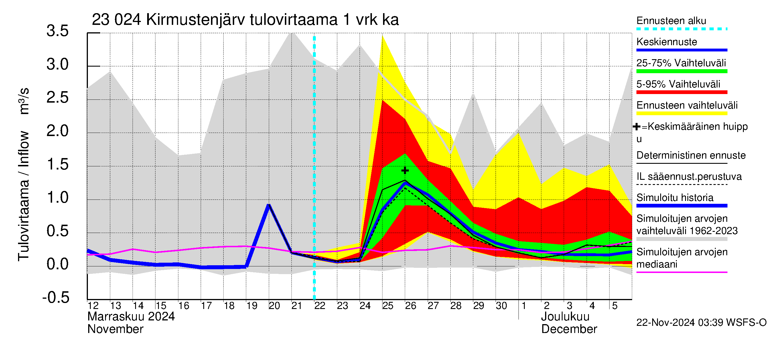 Karjaanjoen vesistöalue - Kirmustenjärvi: Tulovirtaama - jakaumaennuste