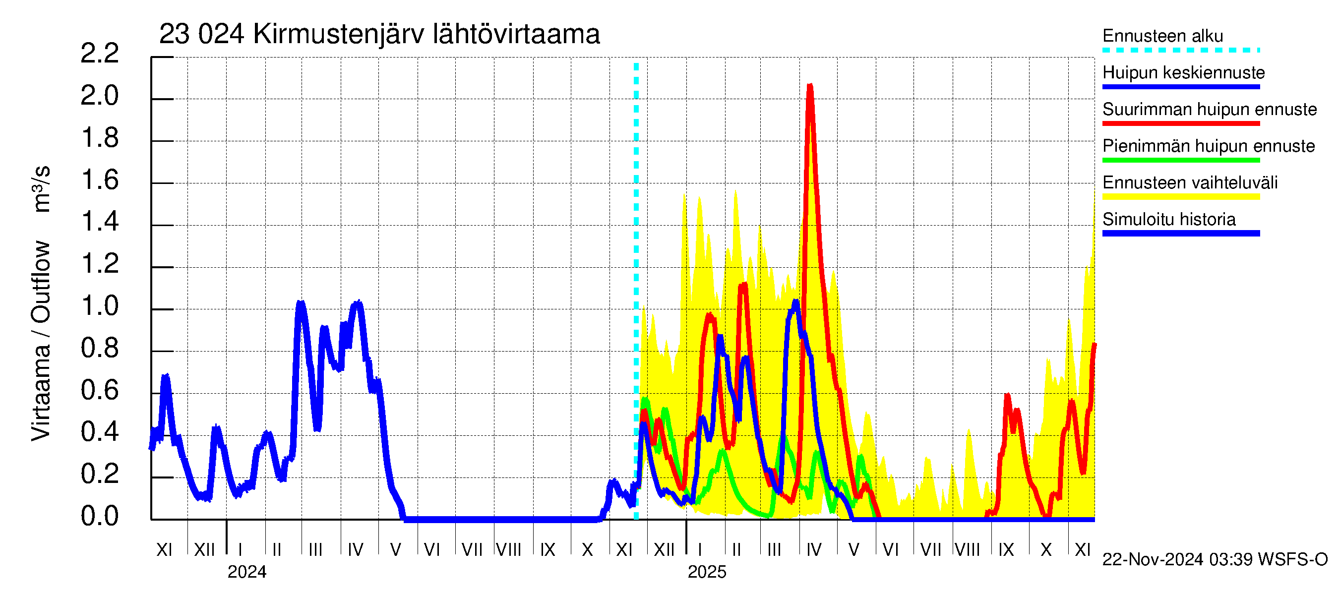 Karjaanjoen vesistöalue - Kirmustenjärvi: Lähtövirtaama / juoksutus - huippujen keski- ja ääriennusteet