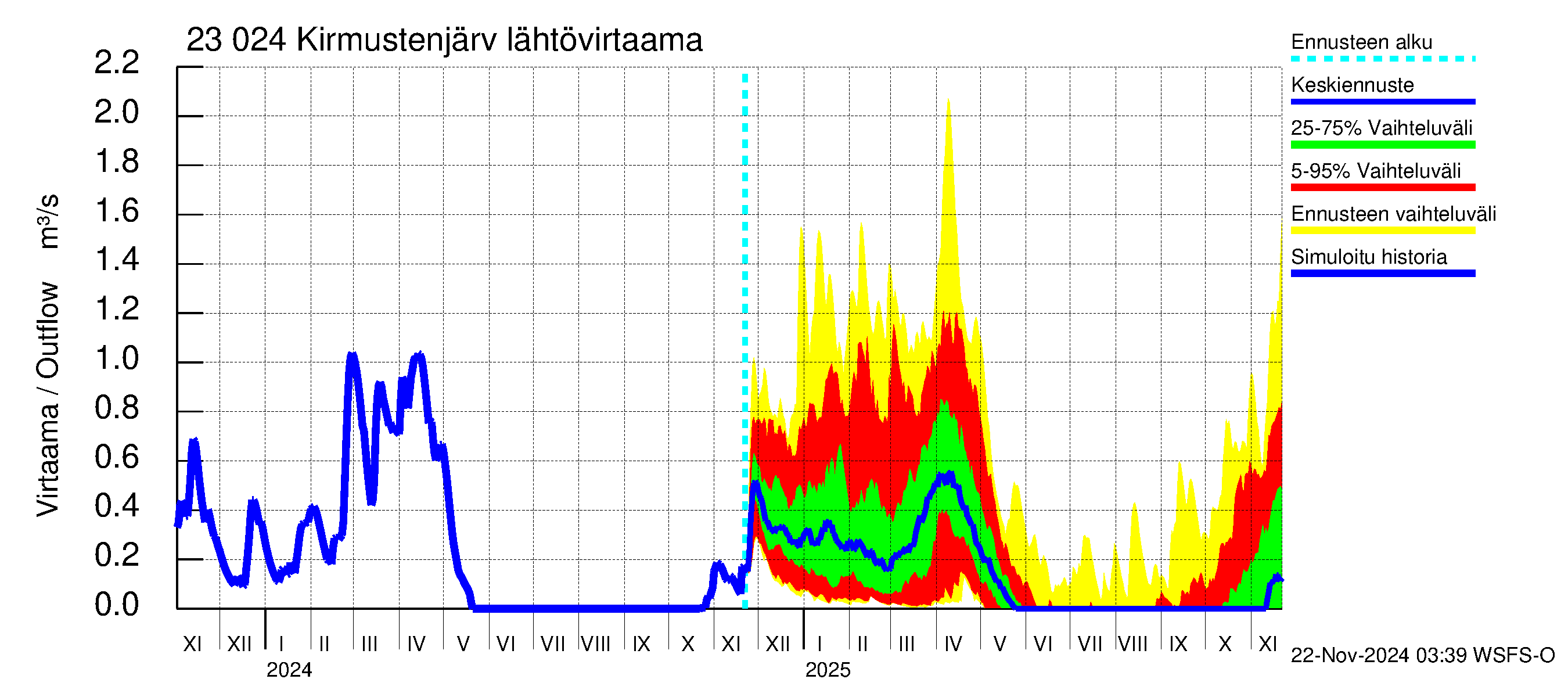 Karjaanjoen vesistöalue - Kirmustenjärvi: Lähtövirtaama / juoksutus - jakaumaennuste