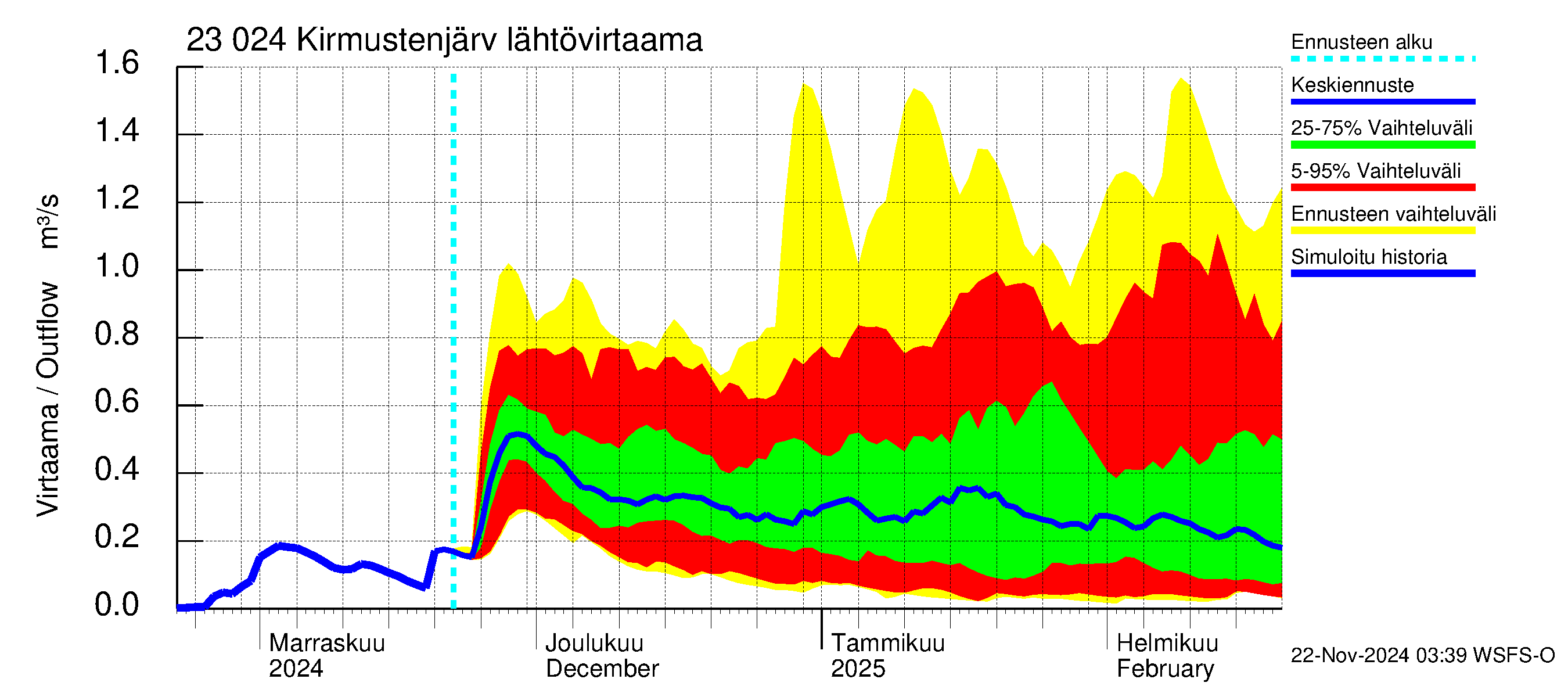 Karjaanjoen vesistöalue - Kirmustenjärvi: Lähtövirtaama / juoksutus - jakaumaennuste