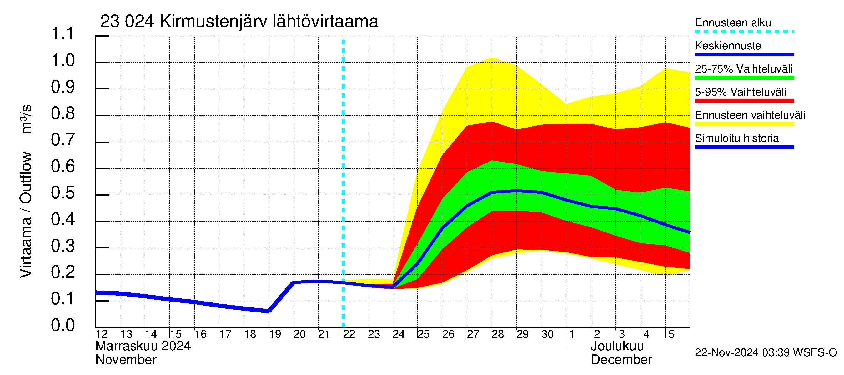 Karjaanjoen vesistöalue - Kirmustenjärvi: Lähtövirtaama / juoksutus - jakaumaennuste