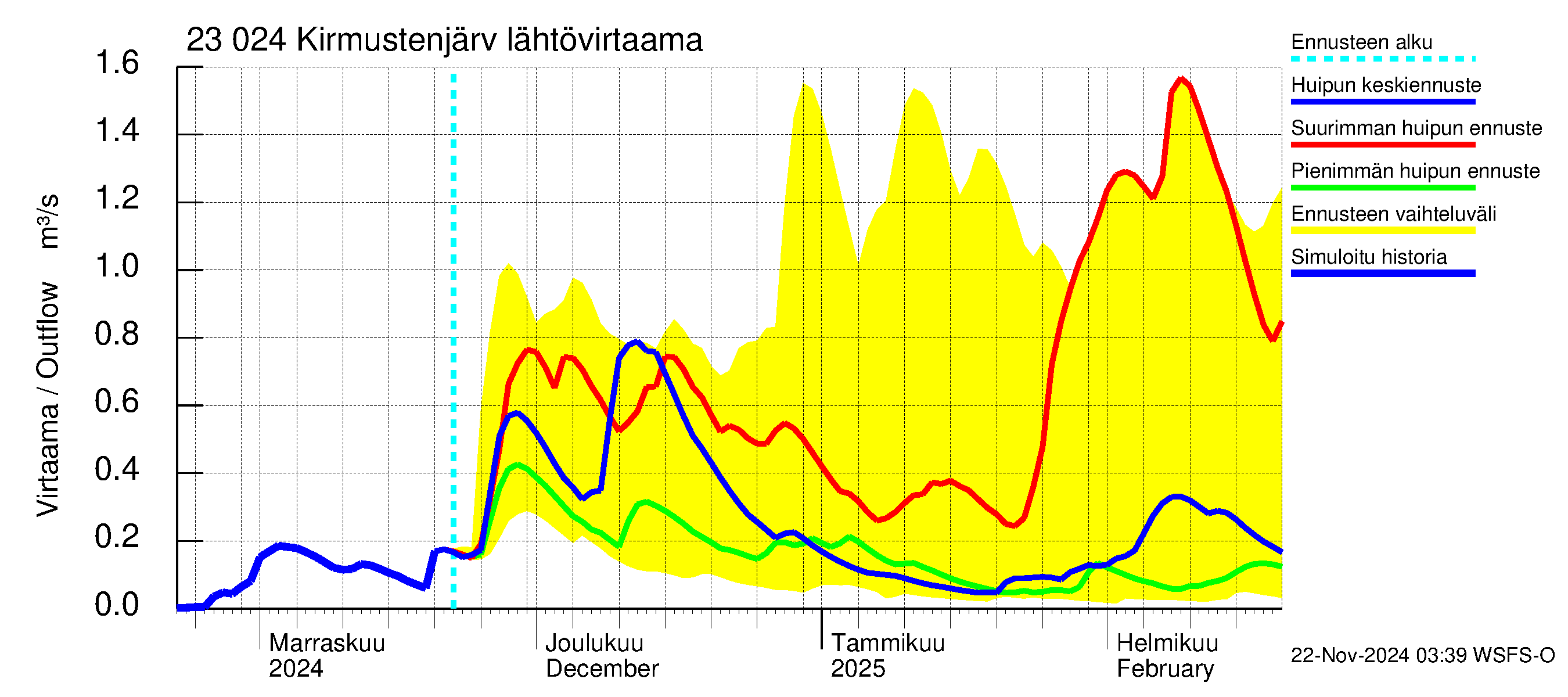 Karjaanjoen vesistöalue - Kirmustenjärvi: Lähtövirtaama / juoksutus - huippujen keski- ja ääriennusteet