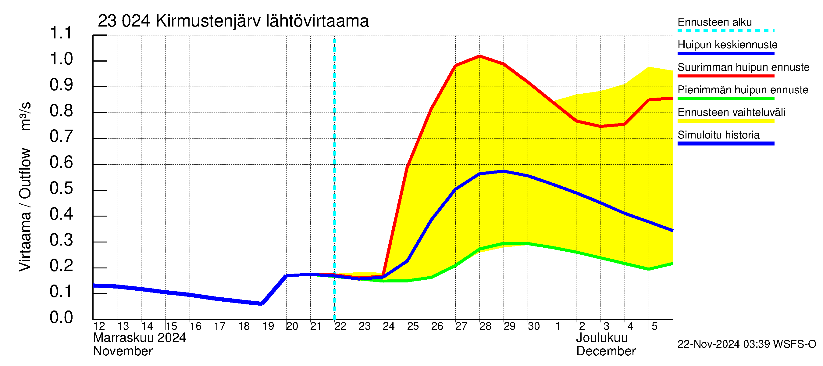 Karjaanjoen vesistöalue - Kirmustenjärvi: Lähtövirtaama / juoksutus - huippujen keski- ja ääriennusteet