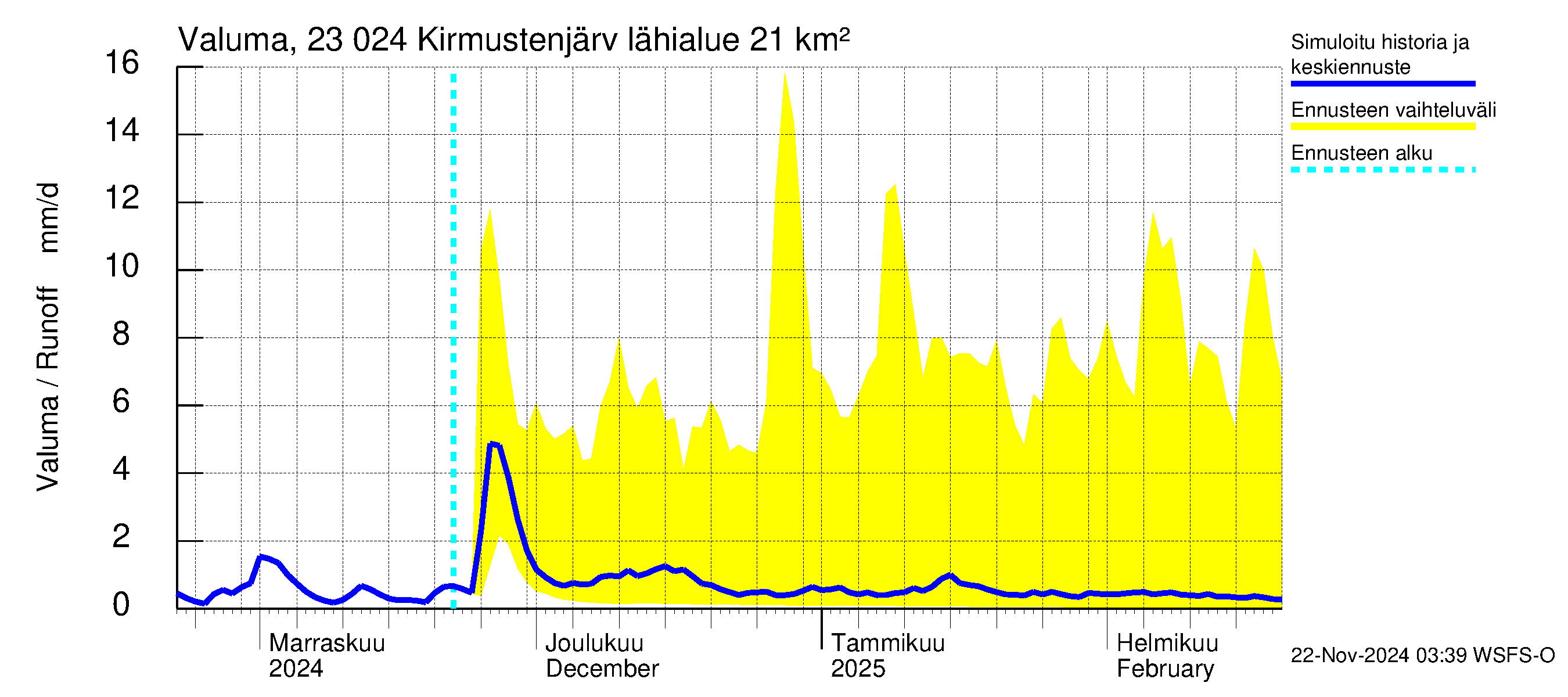 Karjaanjoen vesistöalue - Kirmustenjärvi: Valuma