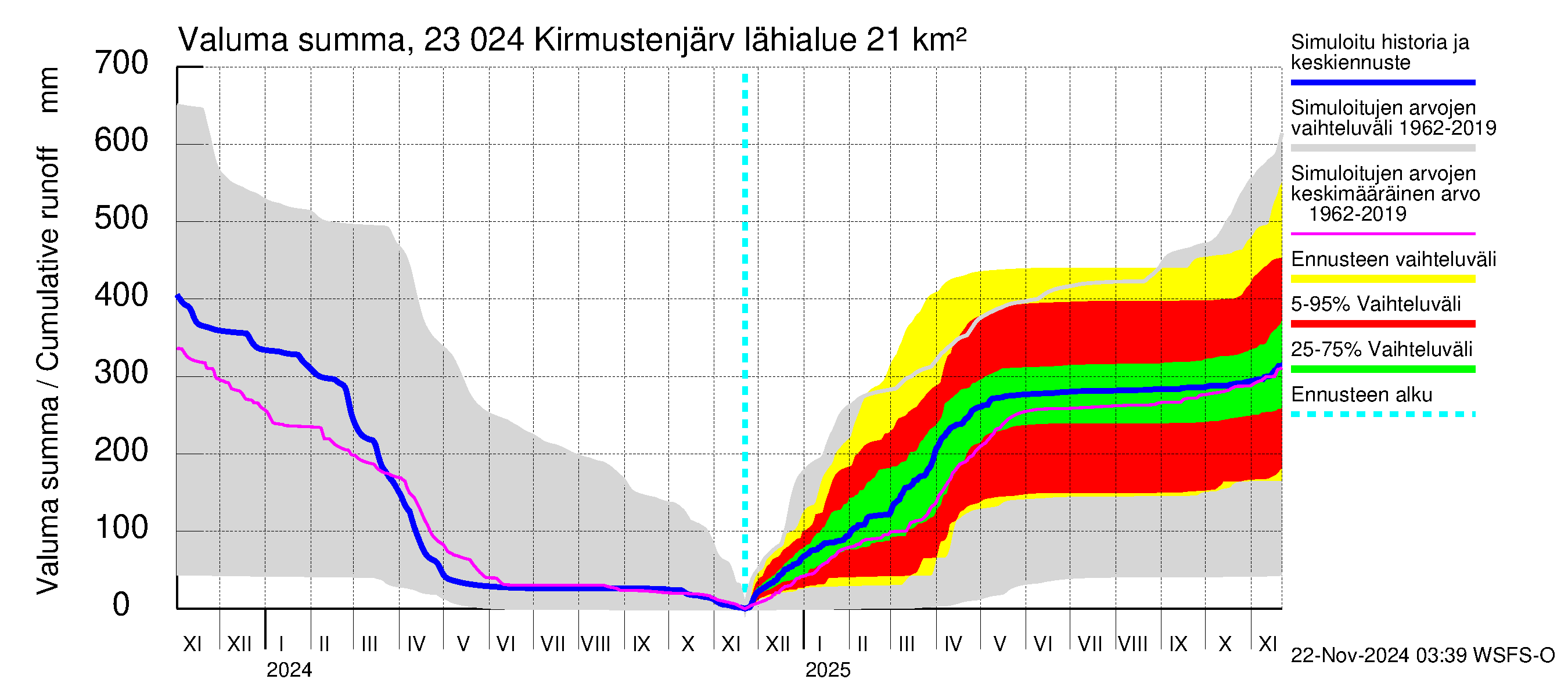 Karjaanjoen vesistöalue - Kirmustenjärvi: Valuma - summa