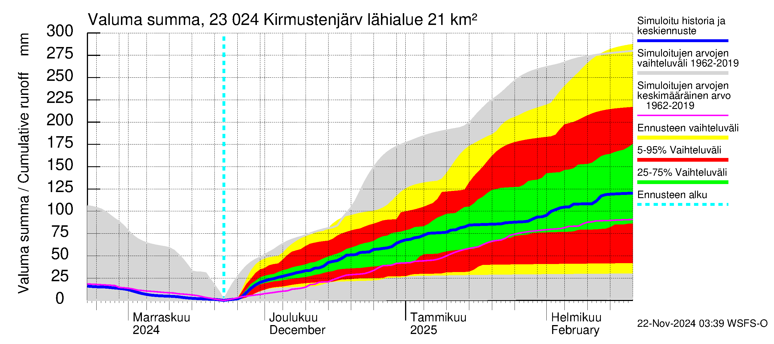 Karjaanjoen vesistöalue - Kirmustenjärvi: Valuma - summa