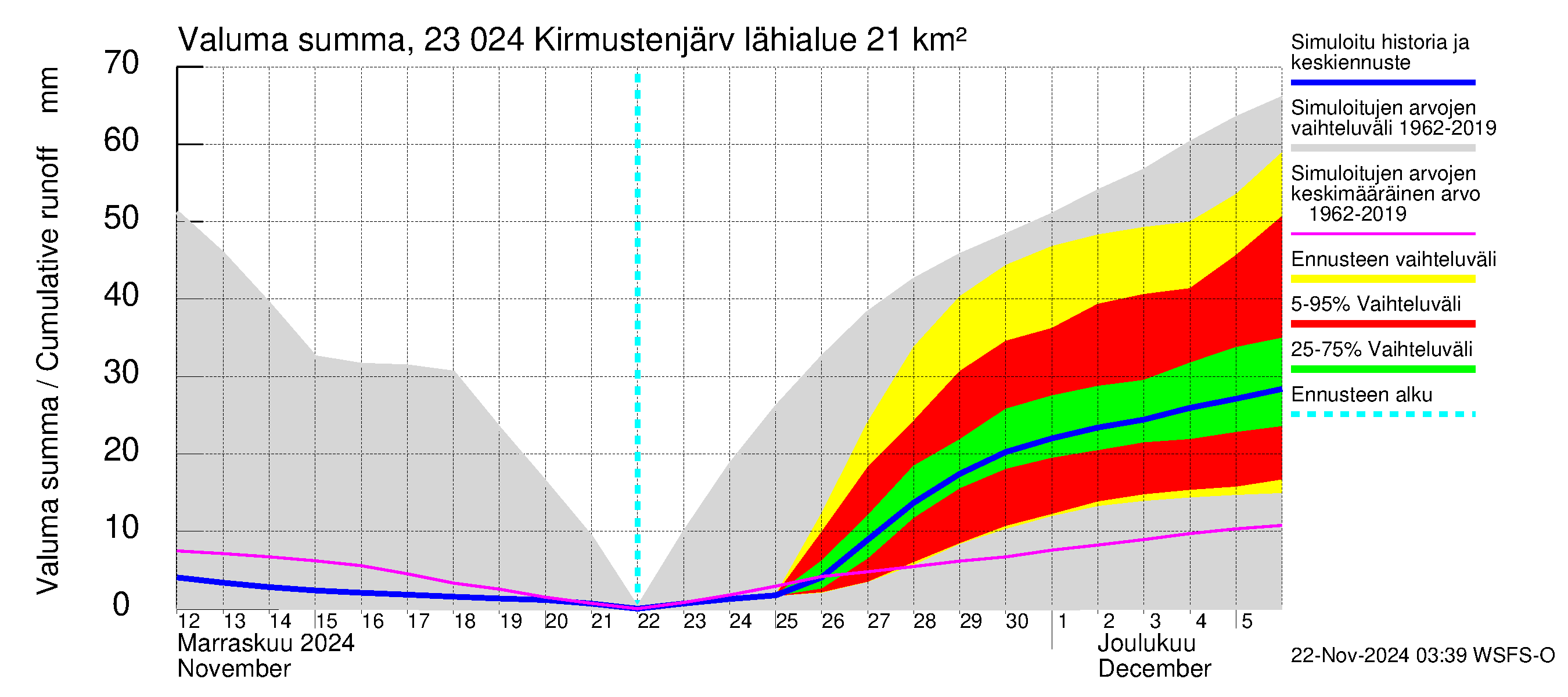 Karjaanjoen vesistöalue - Kirmustenjärvi: Valuma - summa