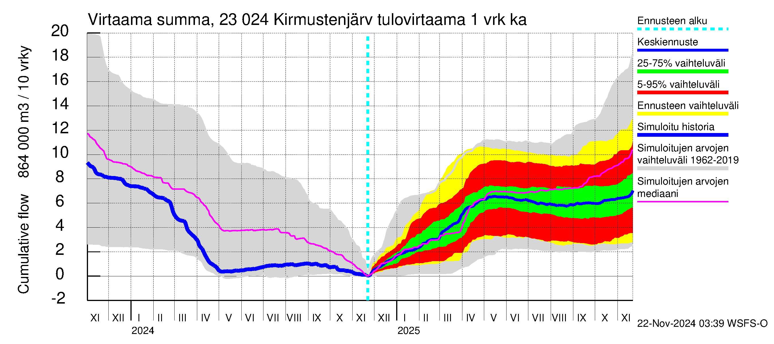 Karjaanjoen vesistöalue - Kirmustenjärvi: Tulovirtaama - summa