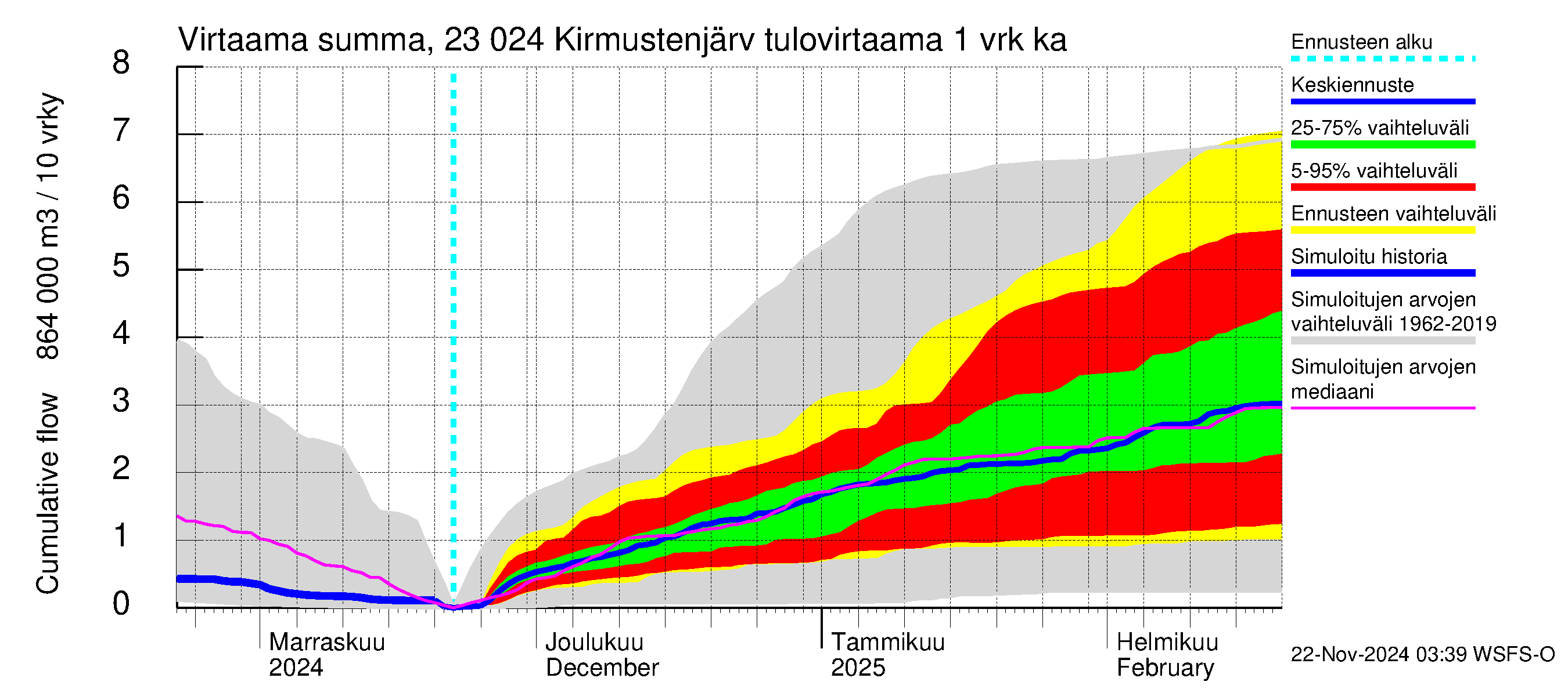 Karjaanjoen vesistöalue - Kirmustenjärvi: Tulovirtaama - summa