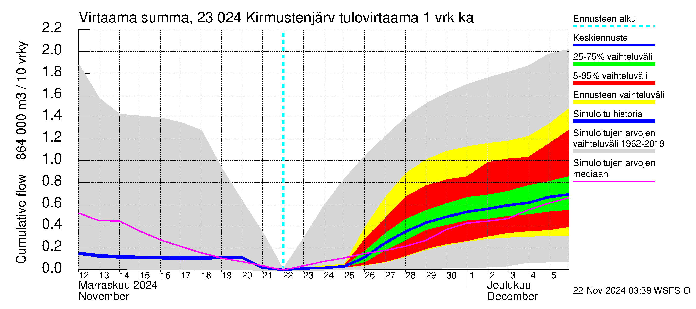 Karjaanjoen vesistöalue - Kirmustenjärvi: Tulovirtaama - summa