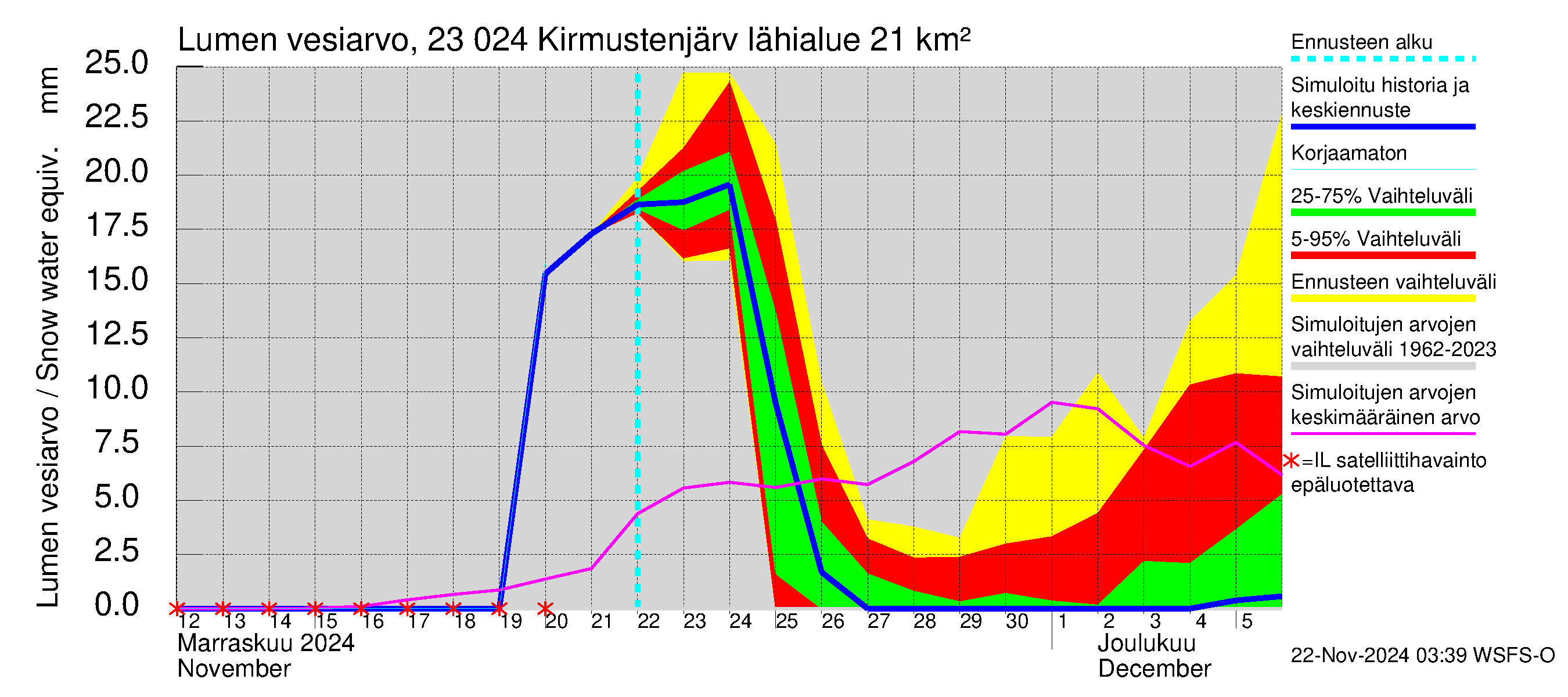 Karjaanjoen vesistöalue - Kirmustenjärvi: Lumen vesiarvo