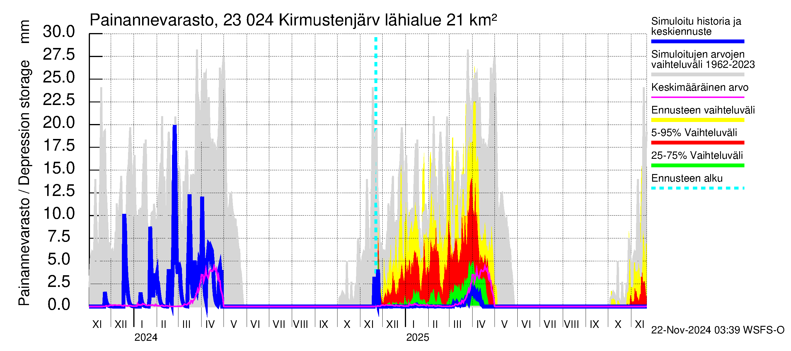 Karjaanjoen vesistöalue - Kirmustenjärvi: Painannevarasto