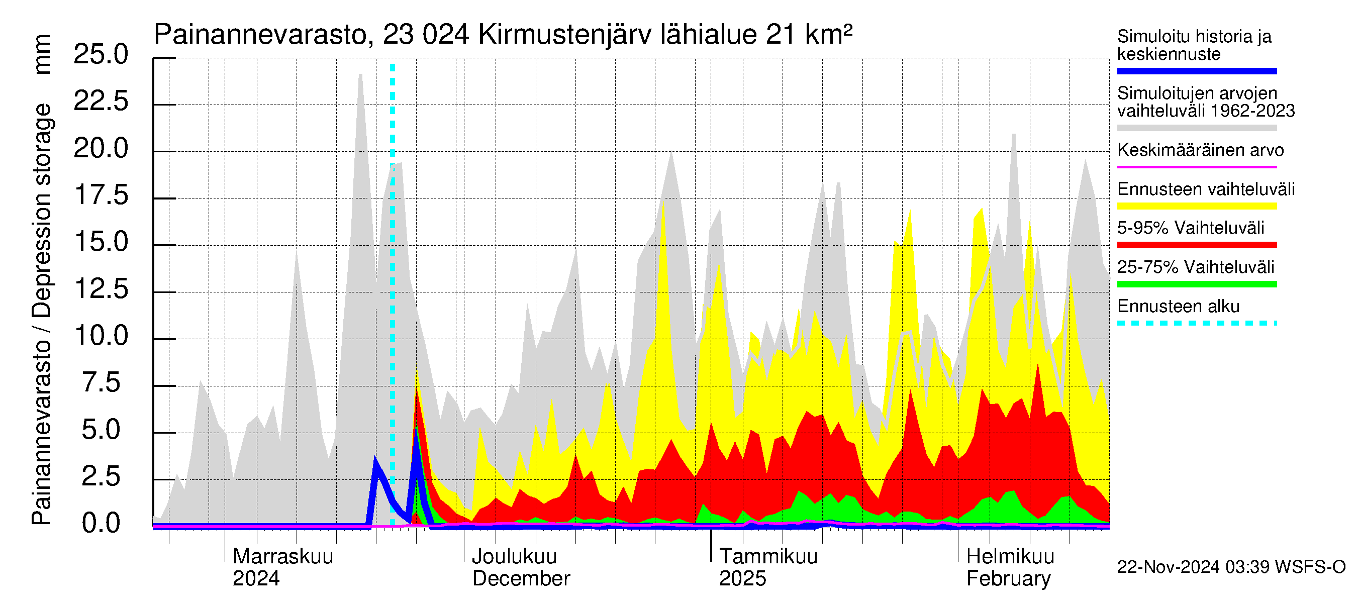 Karjaanjoen vesistöalue - Kirmustenjärvi: Painannevarasto