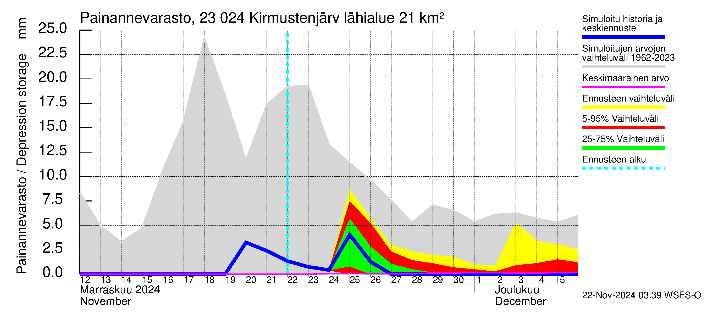 Karjaanjoen vesistöalue - Kirmustenjärvi: Painannevarasto