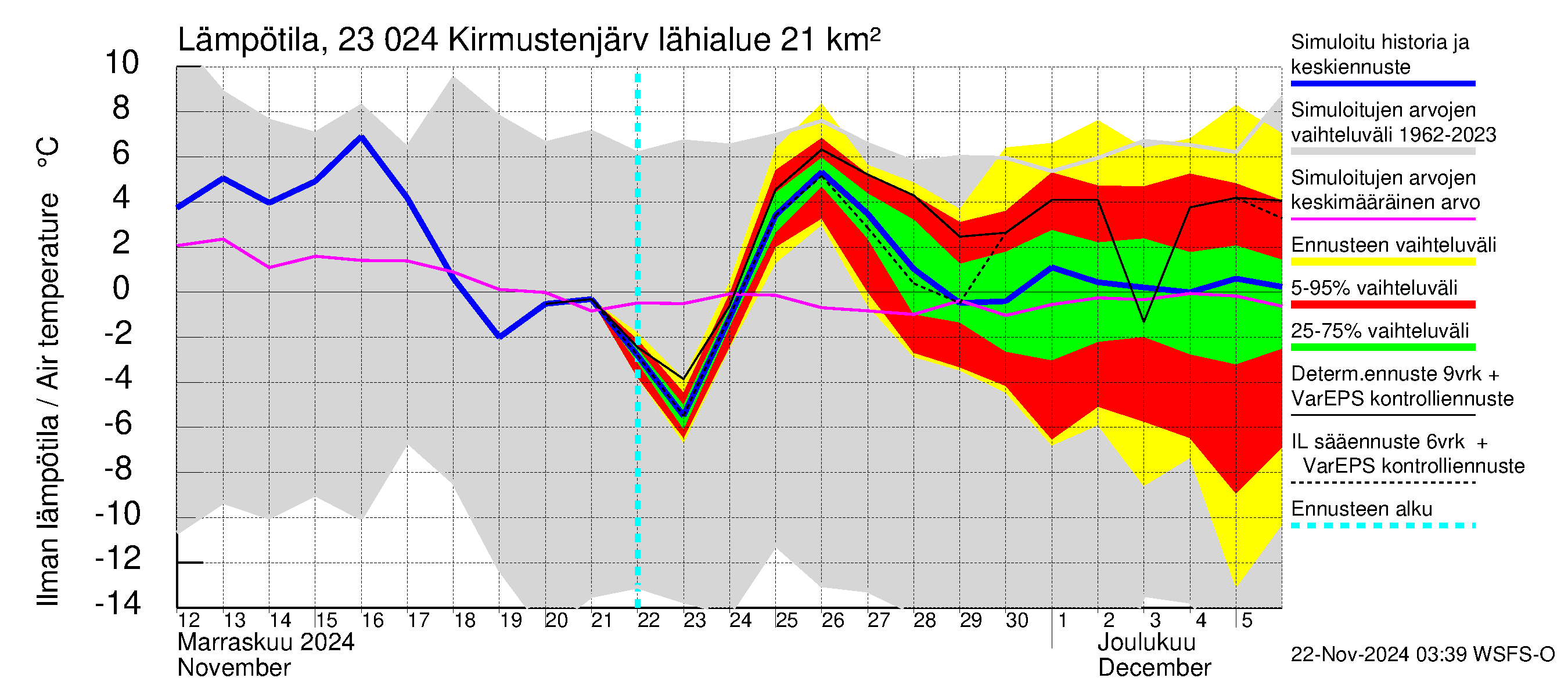 Karjaanjoen vesistöalue - Kirmustenjärvi: Ilman lämpötila