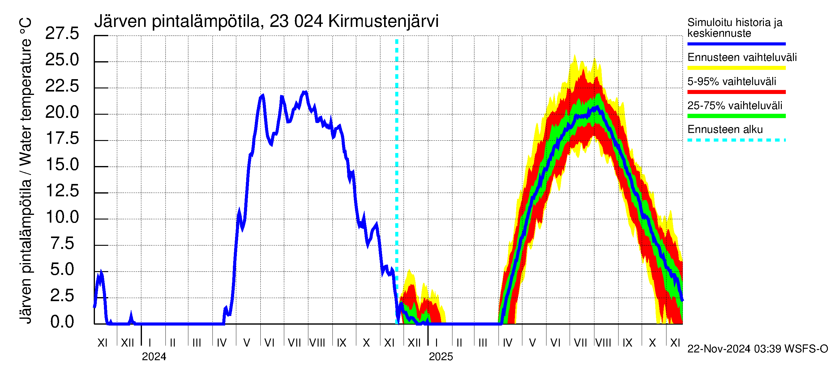 Karjaanjoen vesistöalue - Kirmustenjärvi: Järven pintalämpötila