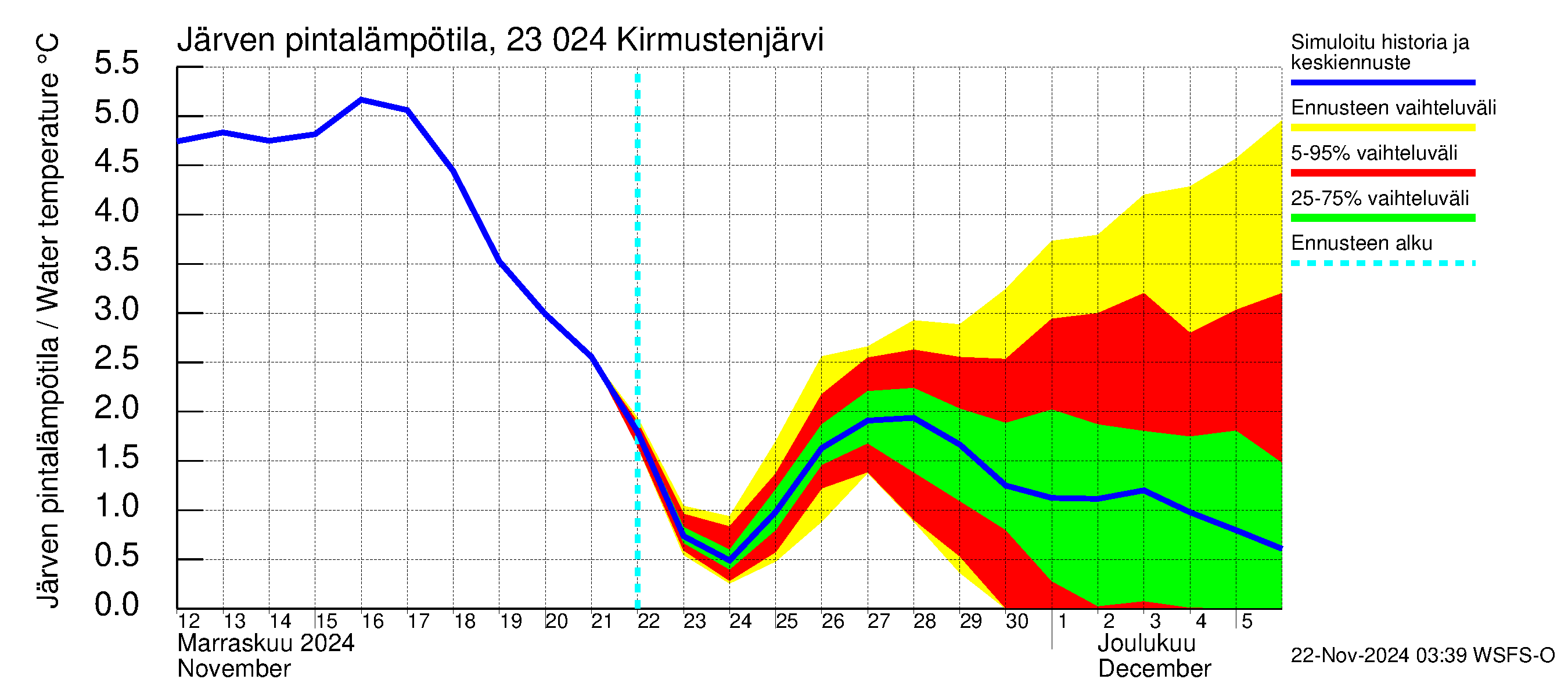 Karjaanjoen vesistöalue - Kirmustenjärvi: Järven pintalämpötila