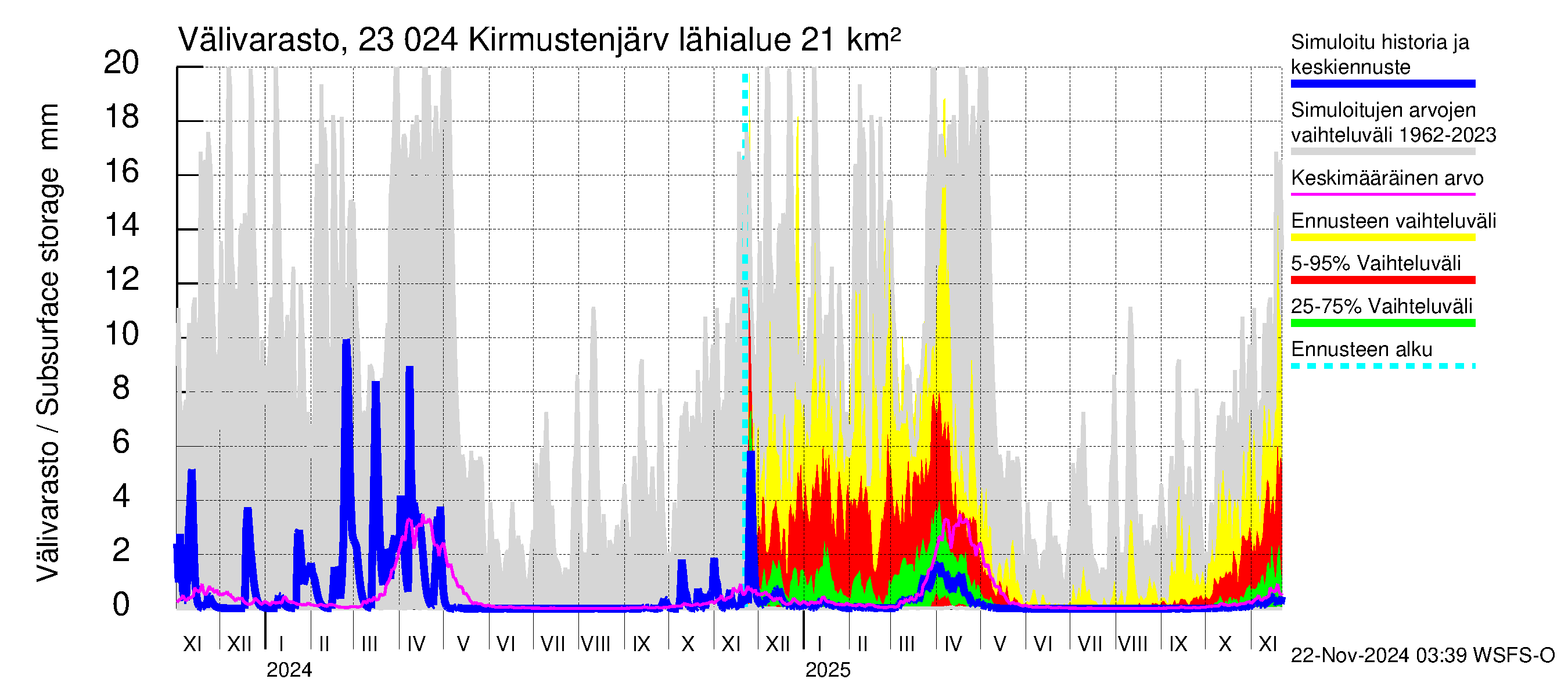 Karjaanjoen vesistöalue - Kirmustenjärvi: Välivarasto