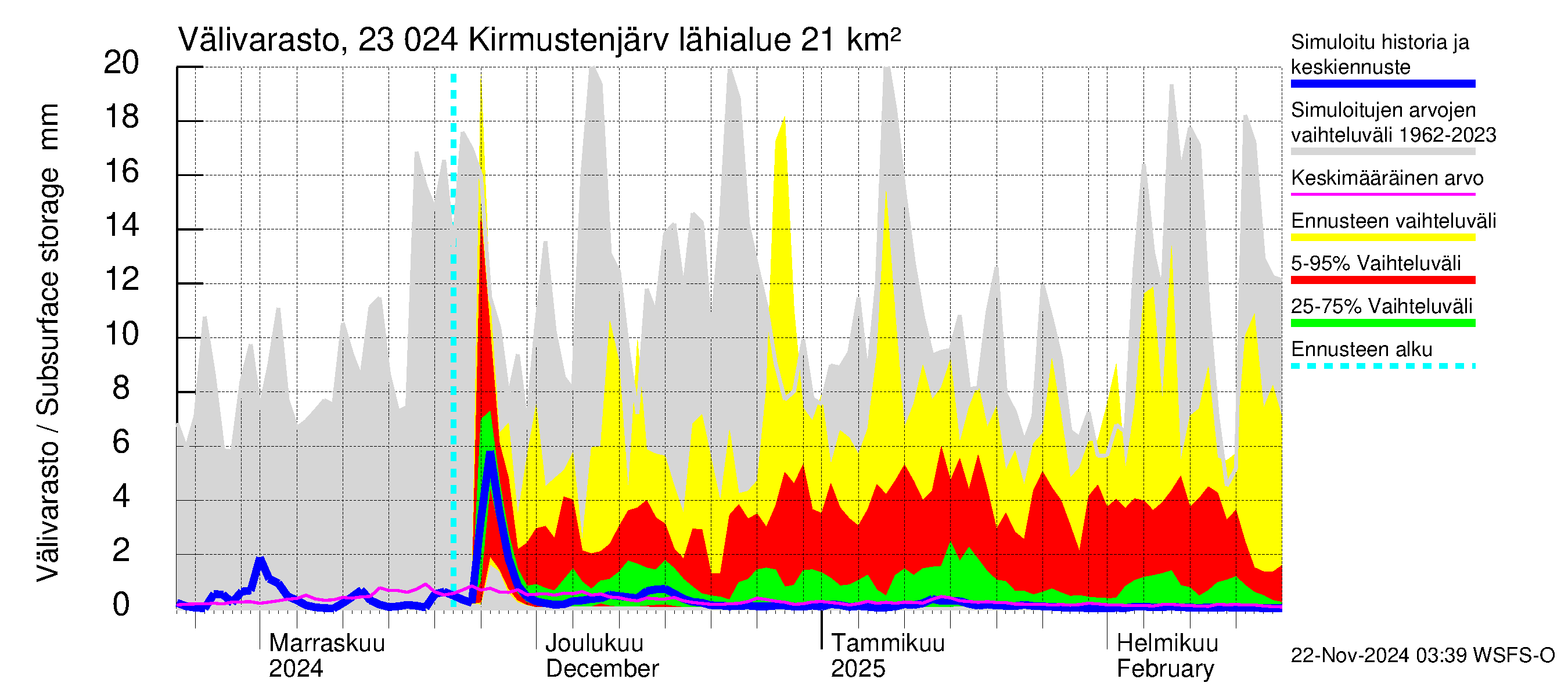 Karjaanjoen vesistöalue - Kirmustenjärvi: Välivarasto