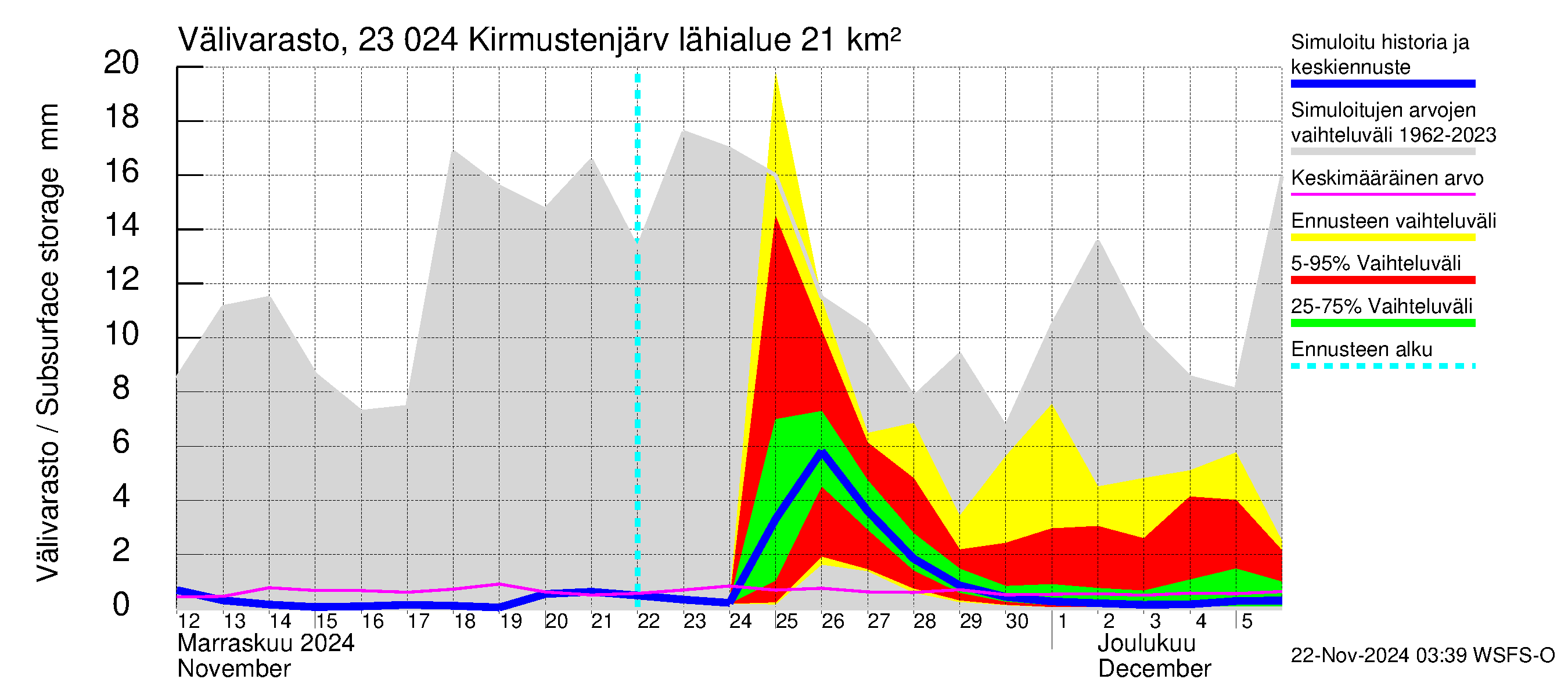 Karjaanjoen vesistöalue - Kirmustenjärvi: Välivarasto