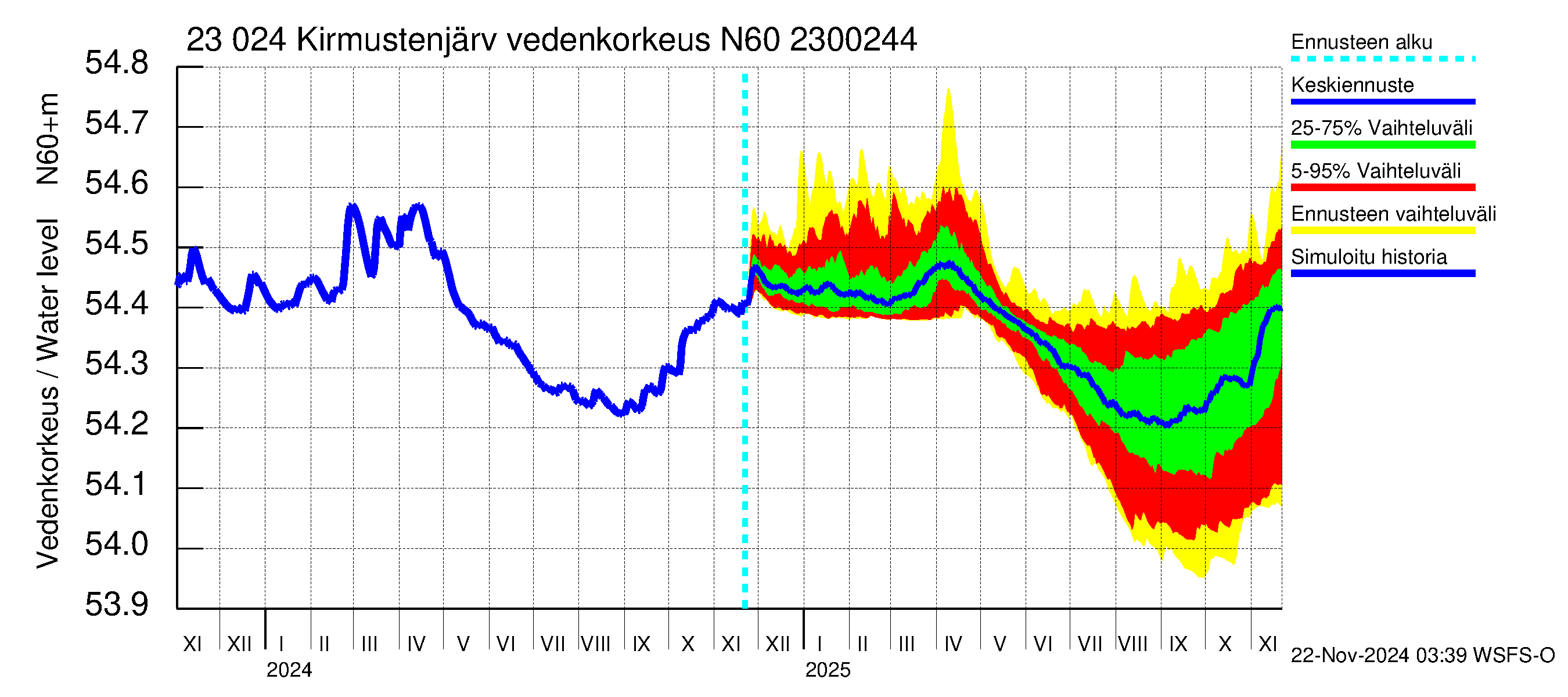 Karjaanjoen vesistöalue - Kirmustenjärvi: Vedenkorkeus - jakaumaennuste