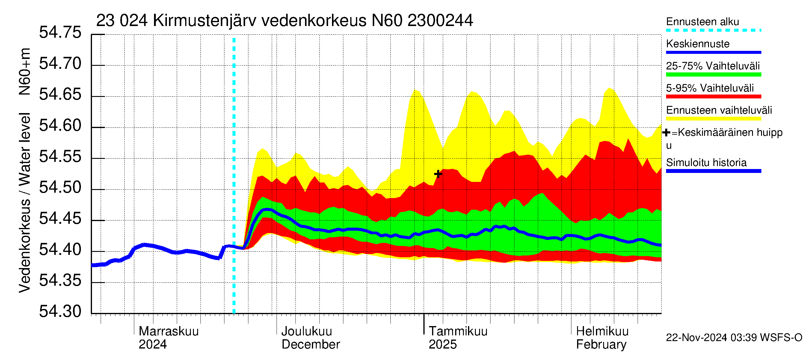 Karjaanjoen vesistöalue - Kirmustenjärvi: Vedenkorkeus - jakaumaennuste