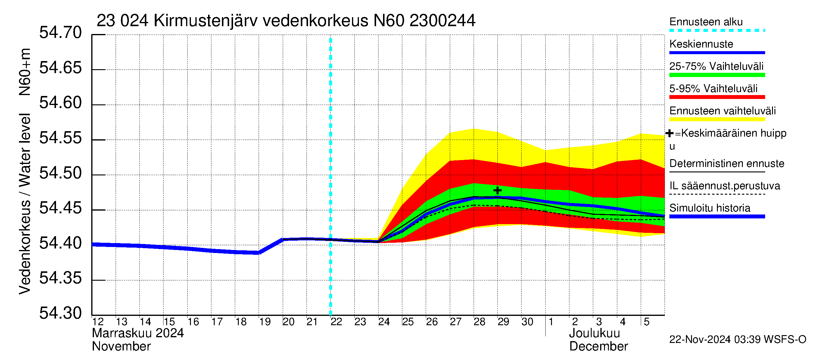 Karjaanjoen vesistöalue - Kirmustenjärvi: Vedenkorkeus - jakaumaennuste