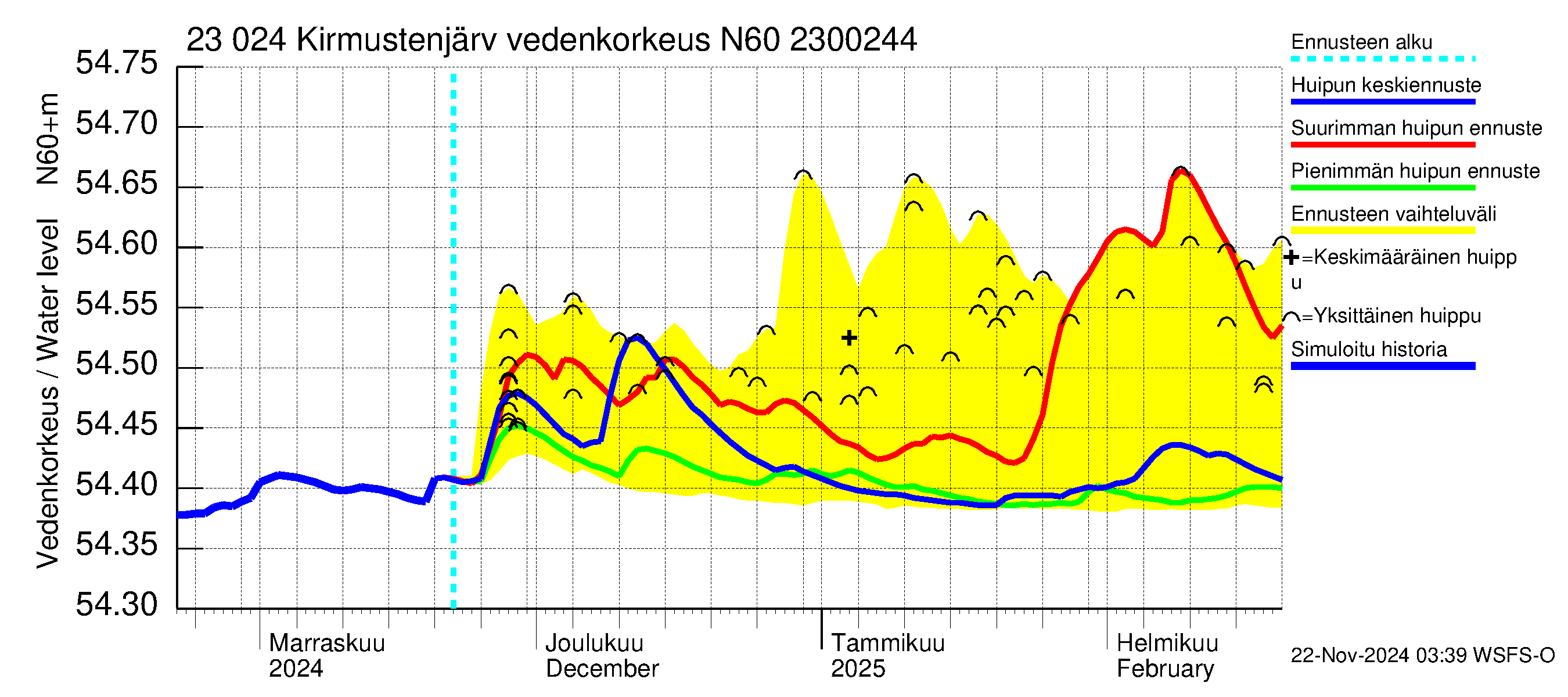 Karjaanjoen vesistöalue - Kirmustenjärvi: Vedenkorkeus - huippujen keski- ja ääriennusteet