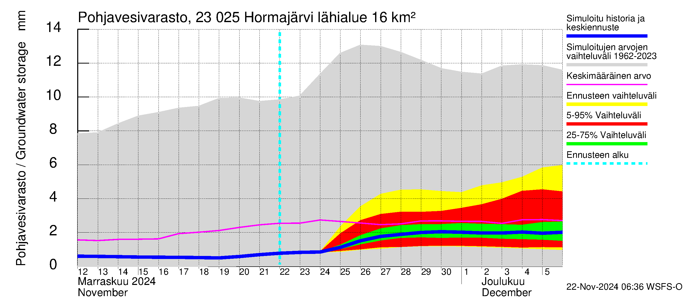 Karjaanjoen vesistöalue - Hormajärvi: Pohjavesivarasto