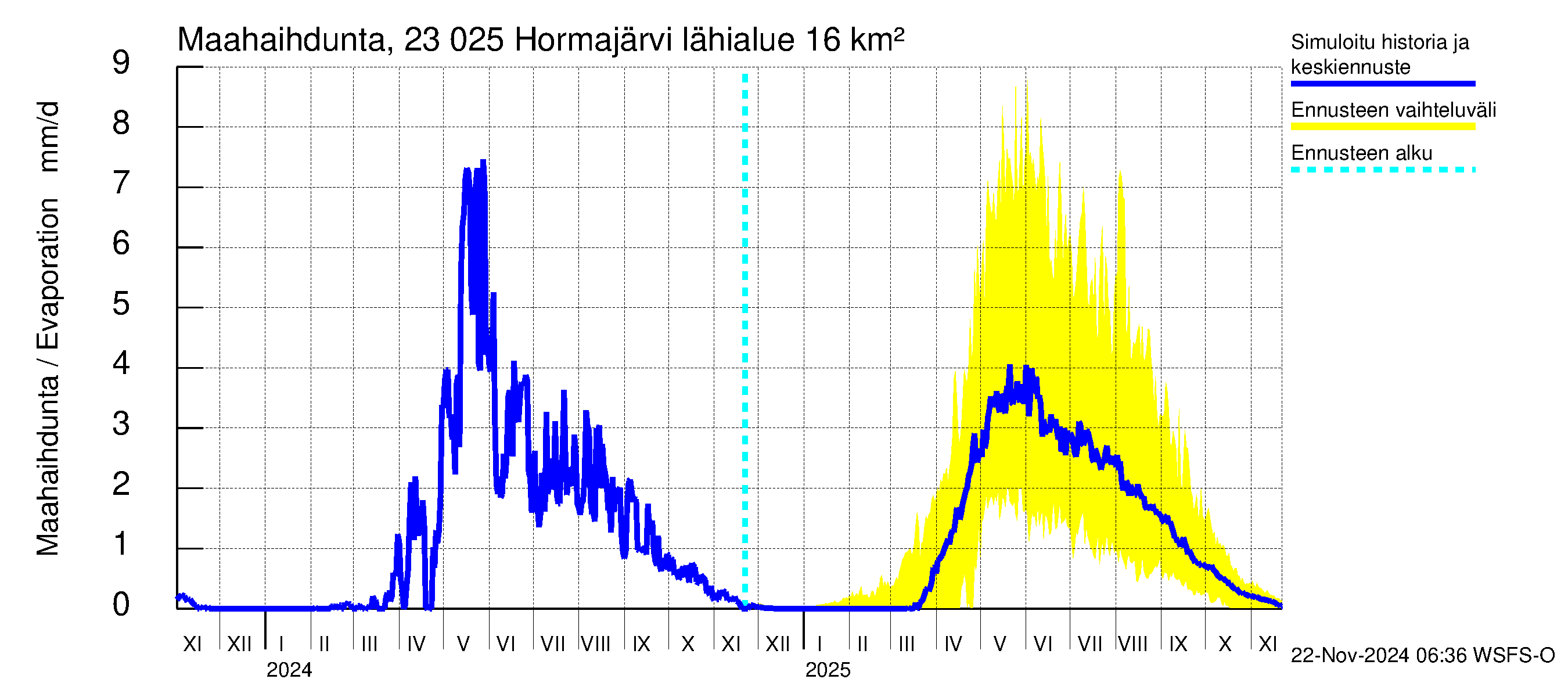 Karjaanjoen vesistöalue - Hormajärvi: Haihdunta maa-alueelta