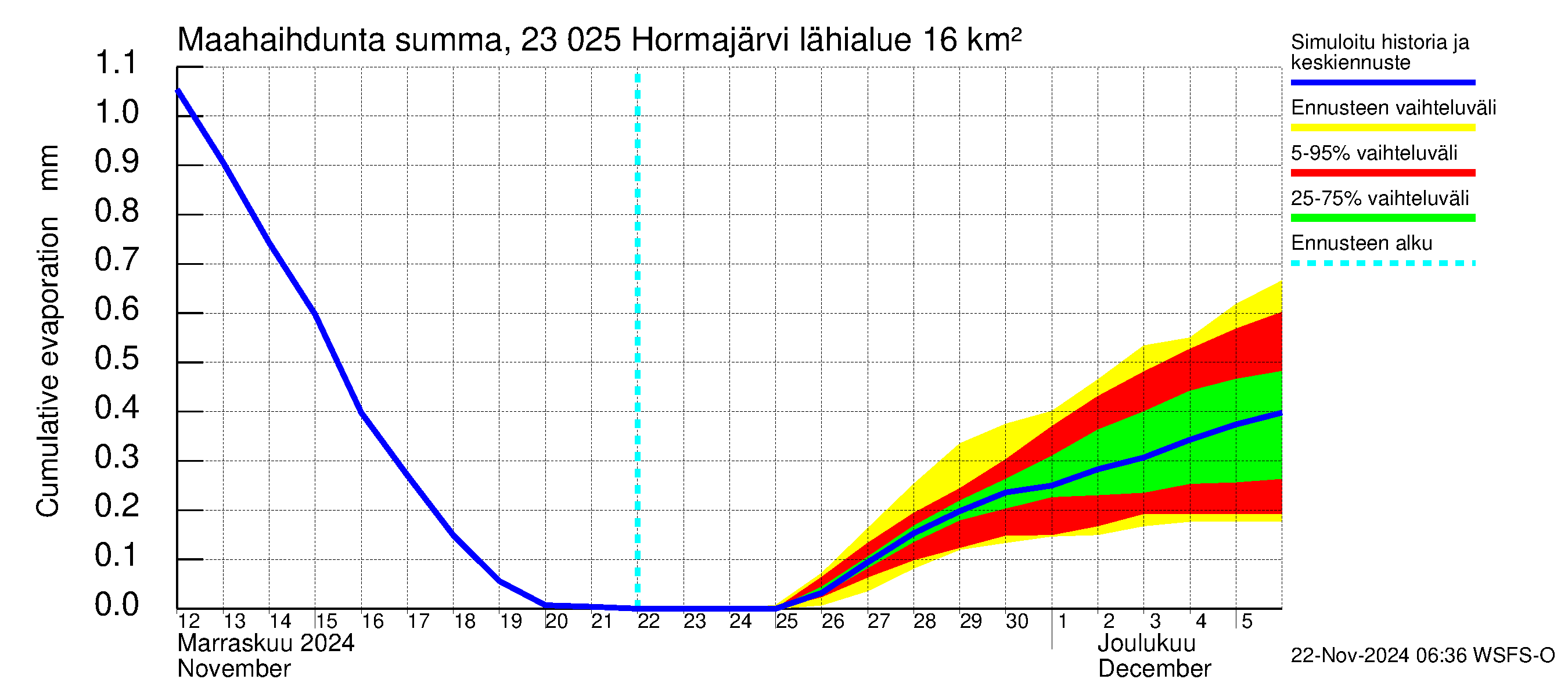 Karjaanjoen vesistöalue - Hormajärvi: Haihdunta maa-alueelta - summa