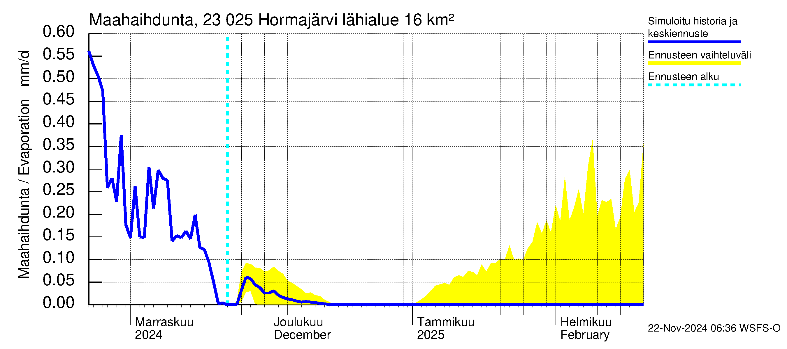 Karjaanjoen vesistöalue - Hormajärvi: Haihdunta maa-alueelta