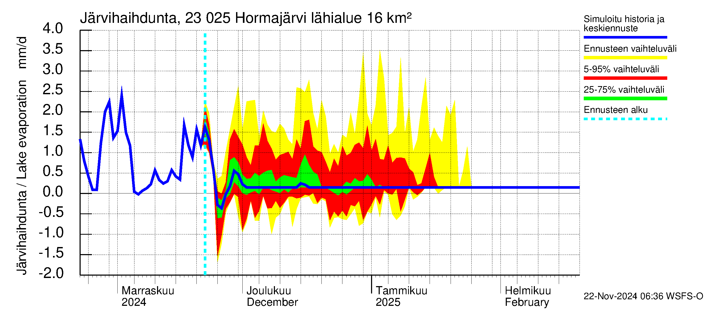 Karjaanjoen vesistöalue - Hormajärvi: Järvihaihdunta