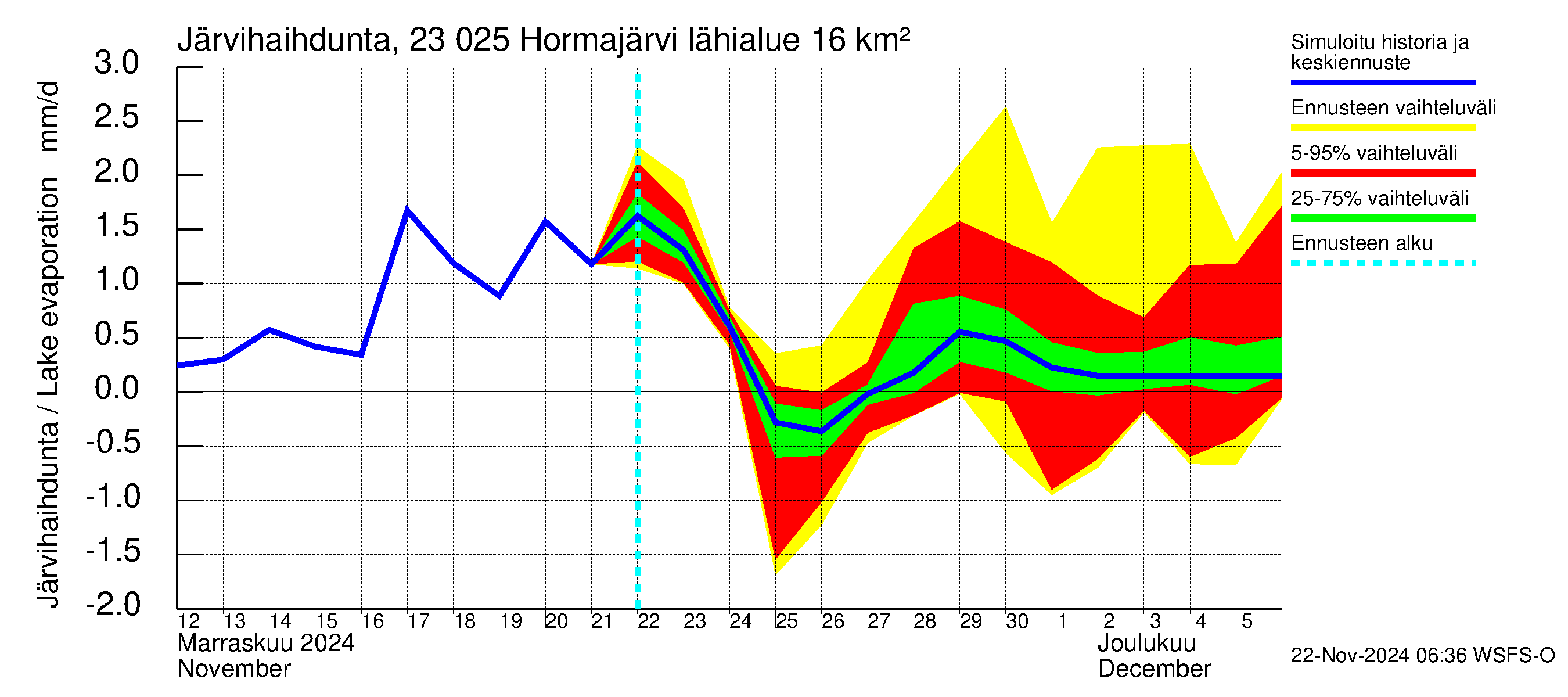 Karjaanjoen vesistöalue - Hormajärvi: Järvihaihdunta