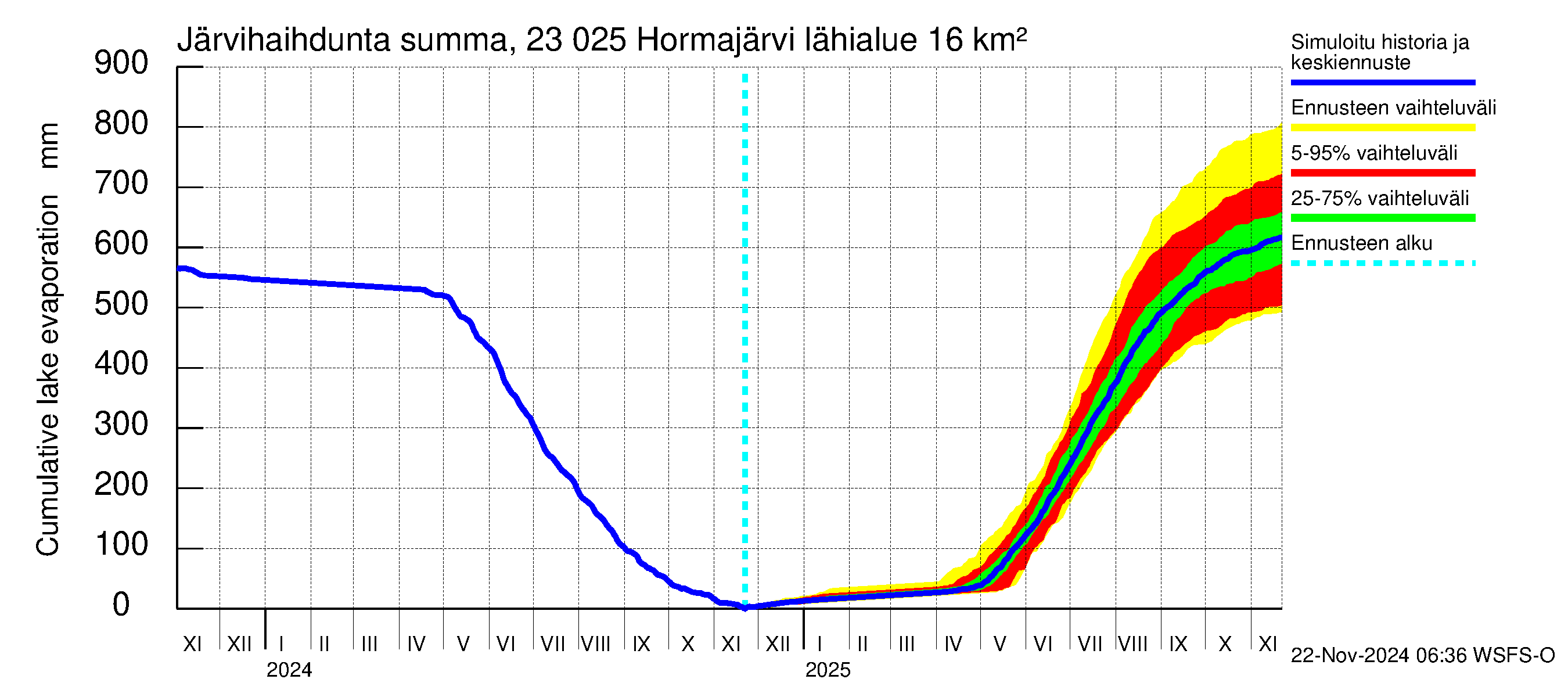 Karjaanjoen vesistöalue - Hormajärvi: Järvihaihdunta - summa