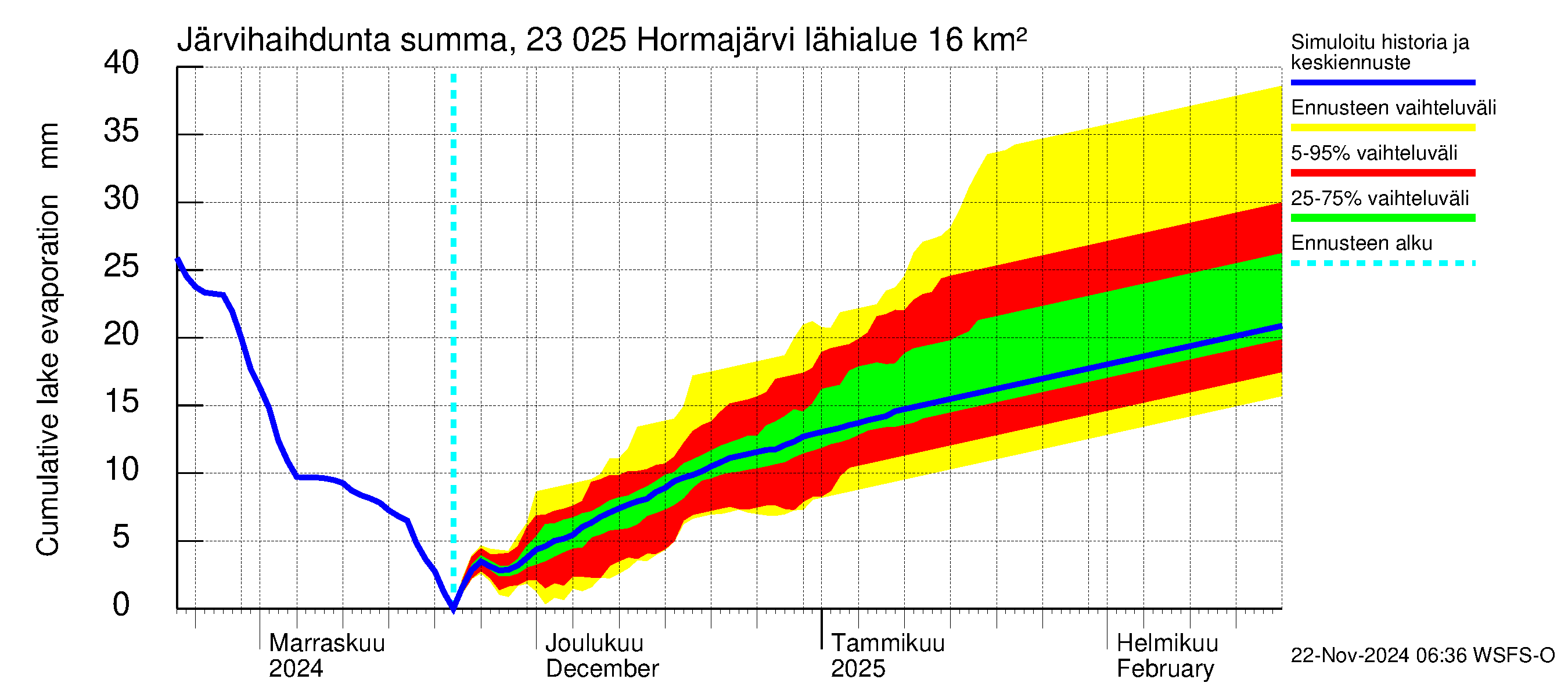 Karjaanjoen vesistöalue - Hormajärvi: Järvihaihdunta - summa