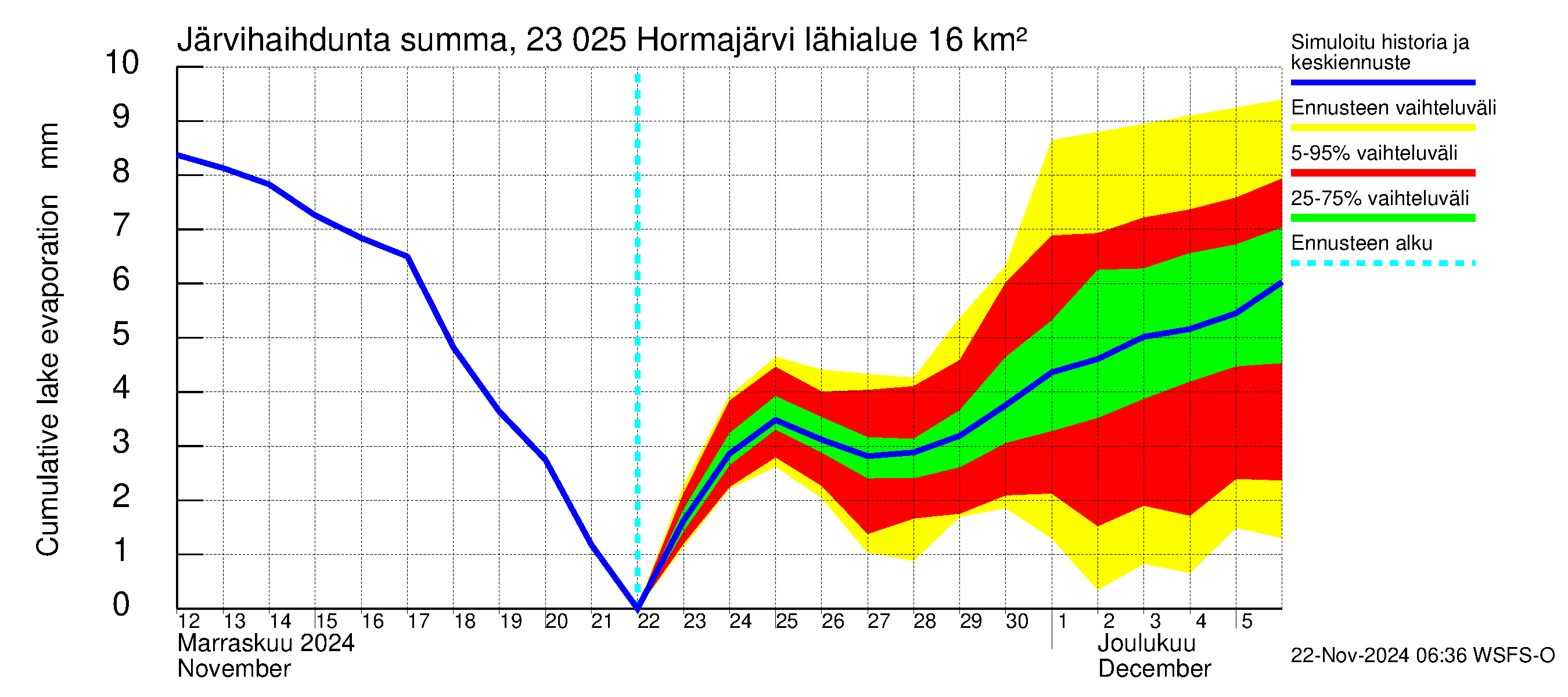 Karjaanjoen vesistöalue - Hormajärvi: Järvihaihdunta - summa