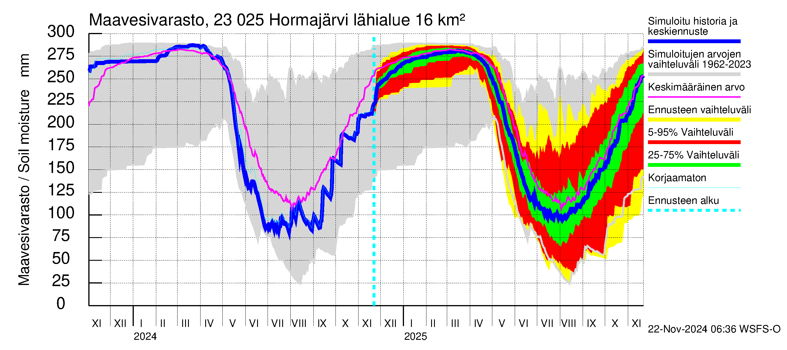 Karjaanjoen vesistöalue - Hormajärvi: Maavesivarasto