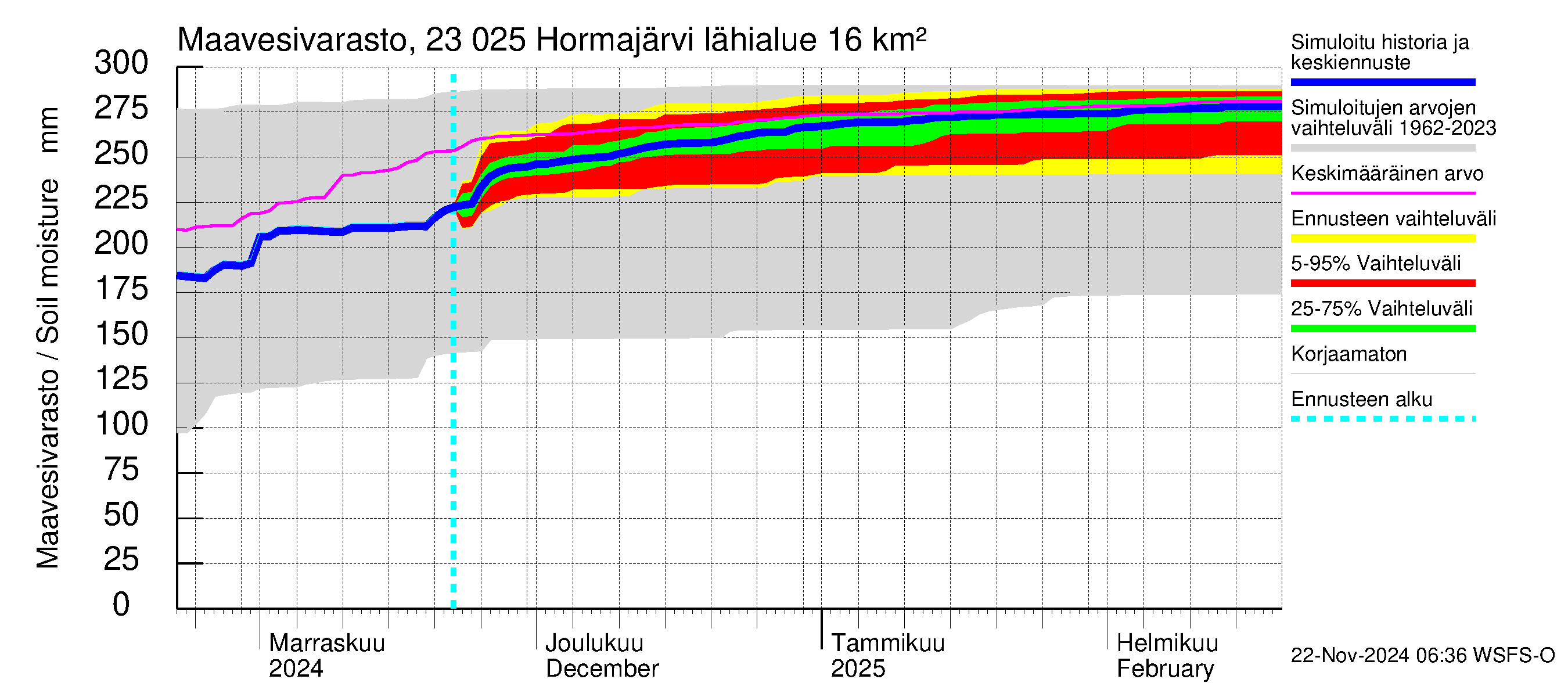 Karjaanjoen vesistöalue - Hormajärvi: Maavesivarasto