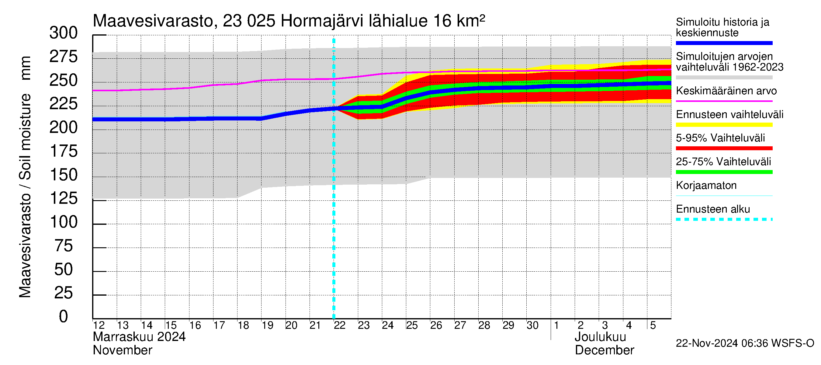 Karjaanjoen vesistöalue - Hormajärvi: Maavesivarasto