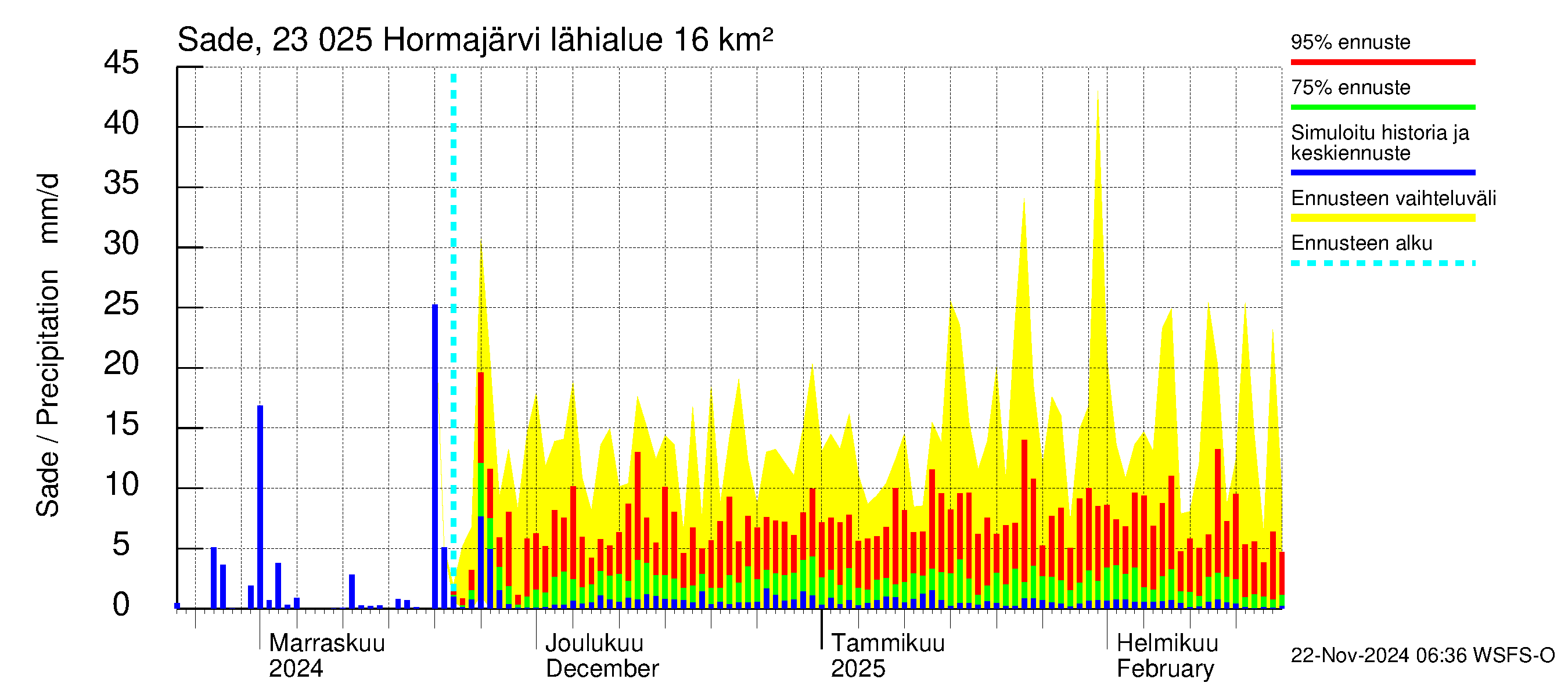 Karjaanjoen vesistöalue - Hormajärvi: Sade