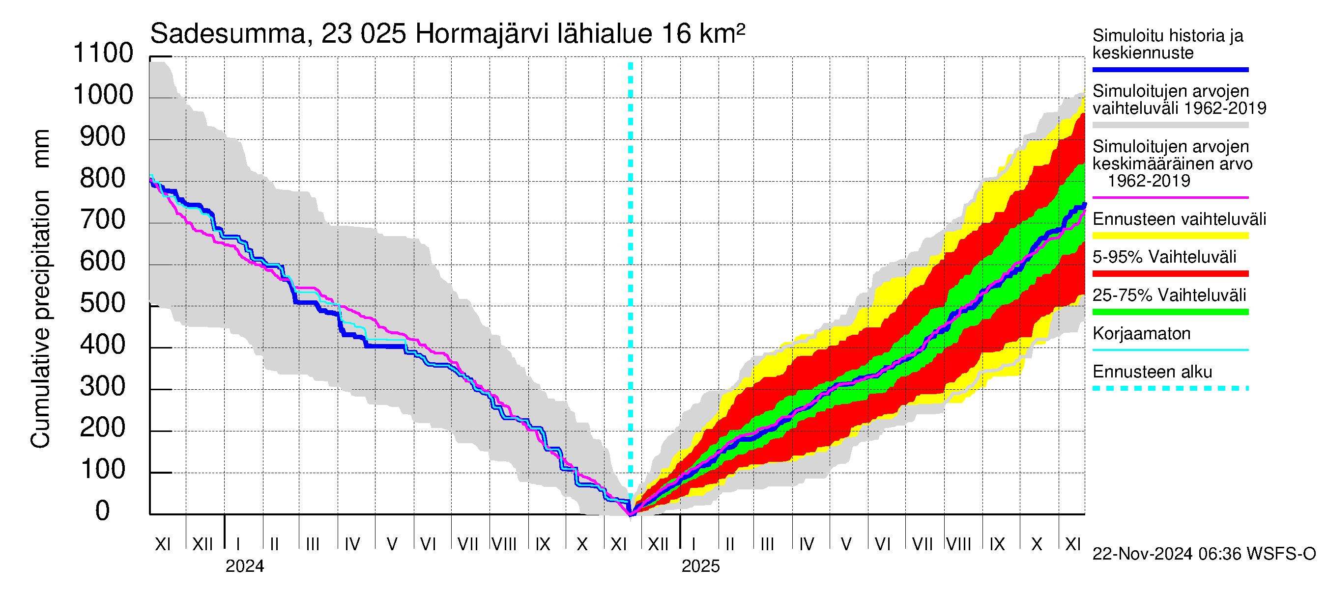 Karjaanjoen vesistöalue - Hormajärvi: Sade - summa