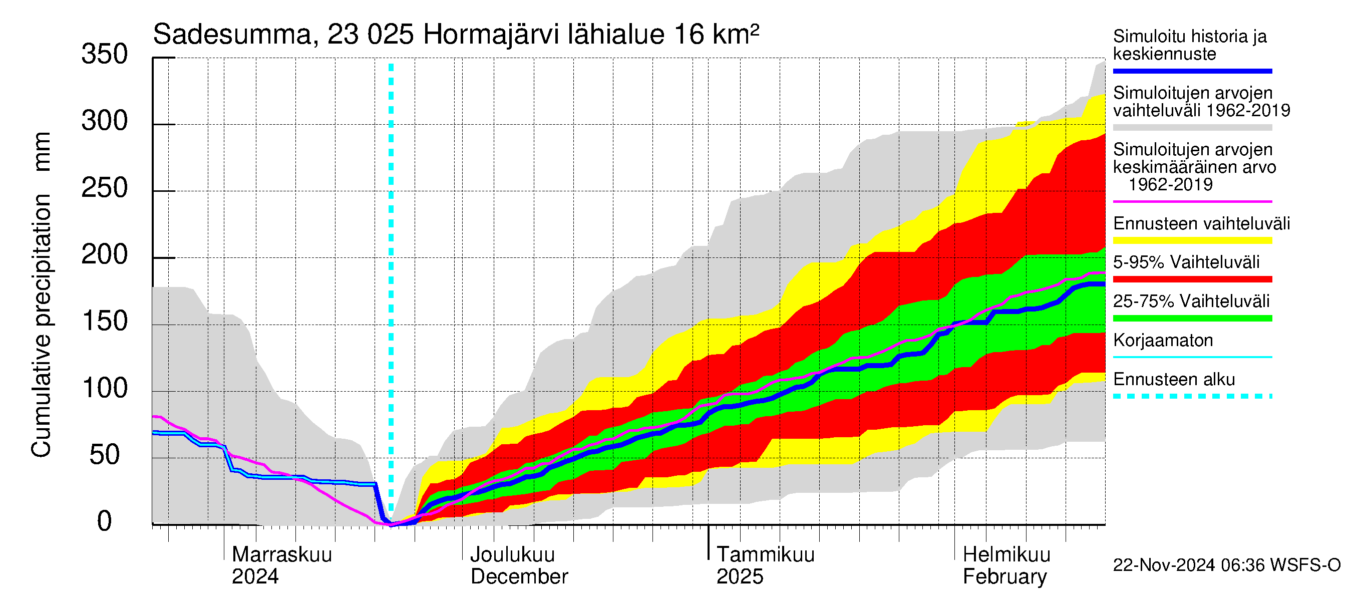 Karjaanjoen vesistöalue - Hormajärvi: Sade - summa