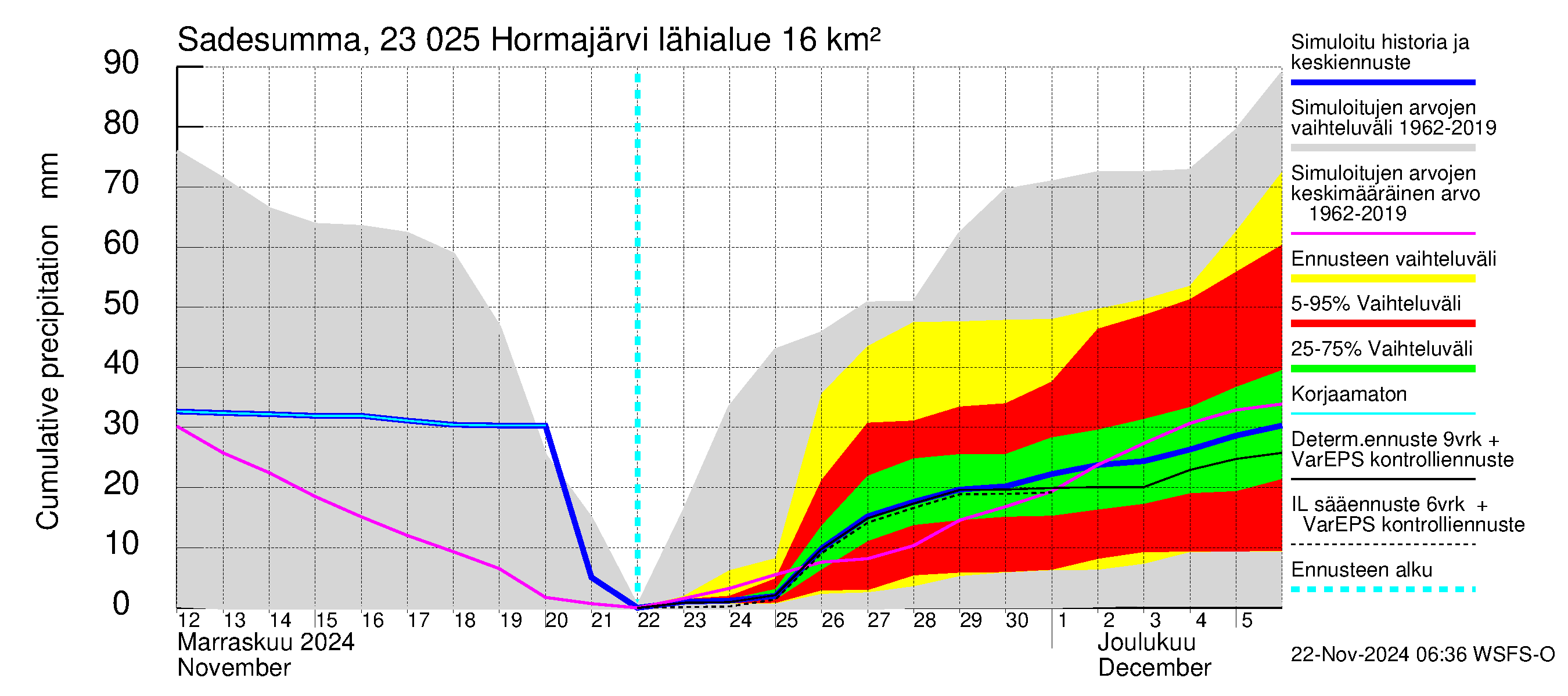 Karjaanjoen vesistöalue - Hormajärvi: Sade - summa