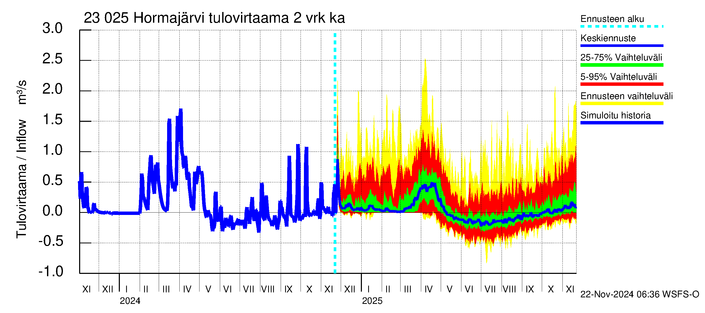 Karjaanjoen vesistöalue - Hormajärvi: Tulovirtaama (usean vuorokauden liukuva keskiarvo) - jakaumaennuste