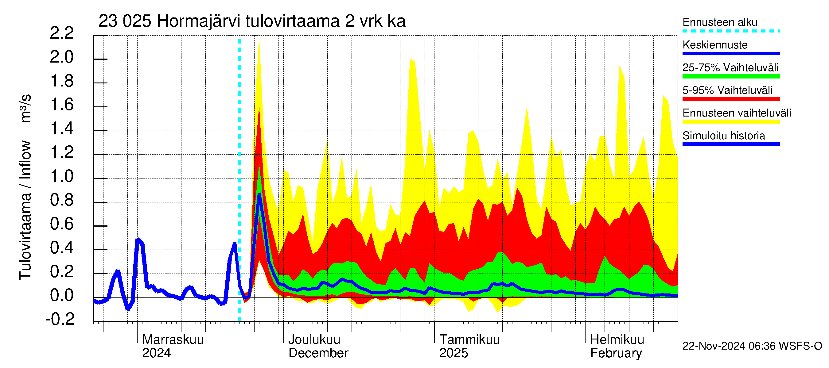 Karjaanjoen vesistöalue - Hormajärvi: Tulovirtaama (usean vuorokauden liukuva keskiarvo) - jakaumaennuste