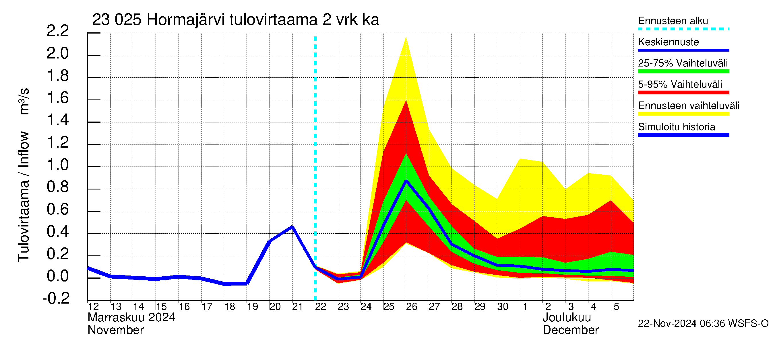 Karjaanjoen vesistöalue - Hormajärvi: Tulovirtaama (usean vuorokauden liukuva keskiarvo) - jakaumaennuste