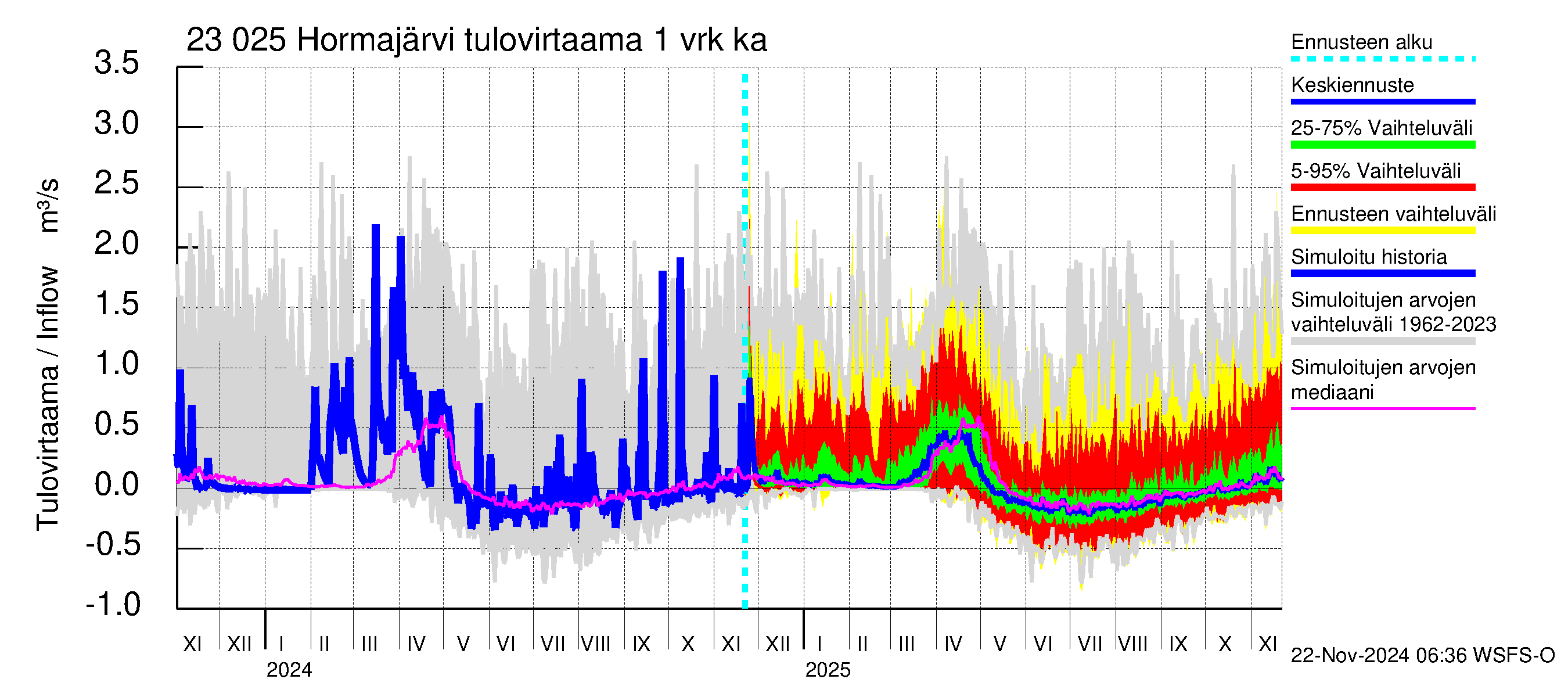 Karjaanjoen vesistöalue - Hormajärvi: Tulovirtaama - jakaumaennuste