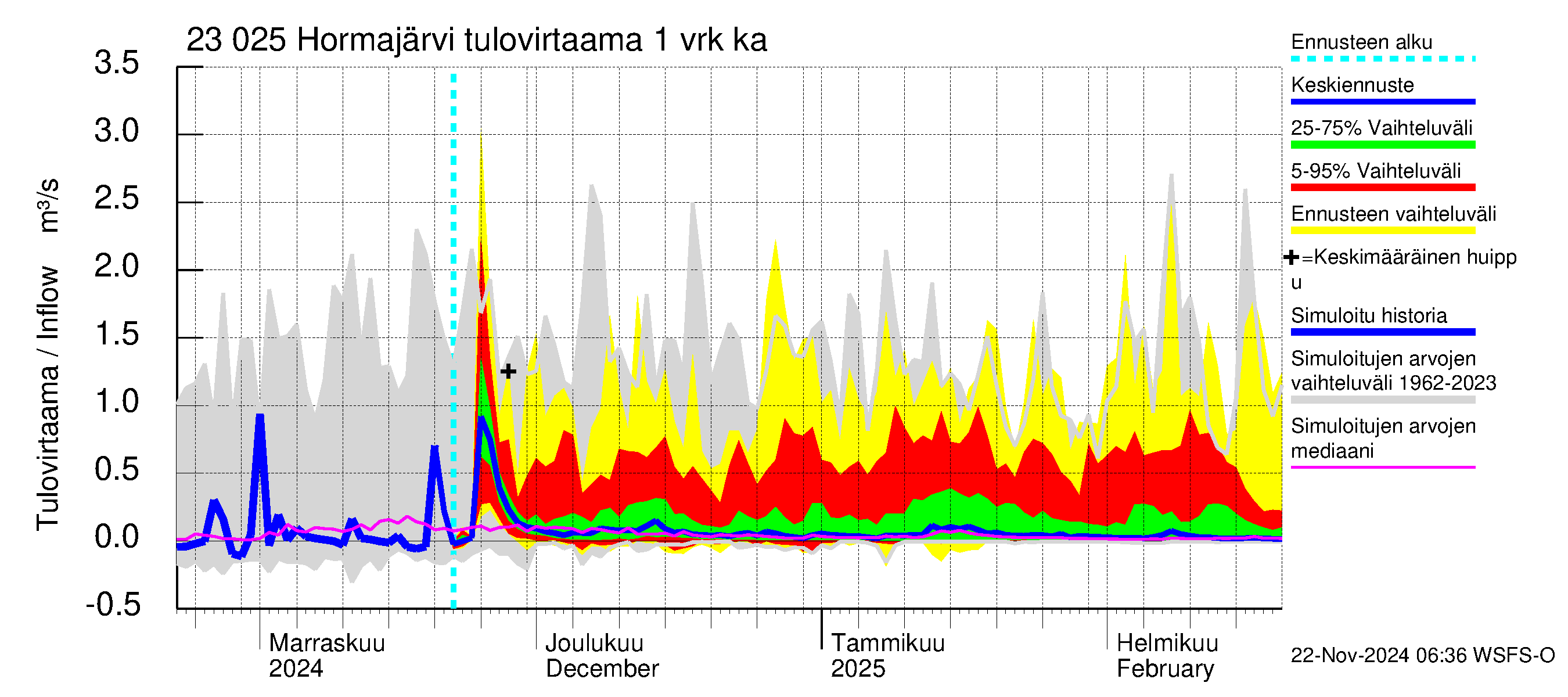 Karjaanjoen vesistöalue - Hormajärvi: Tulovirtaama - jakaumaennuste