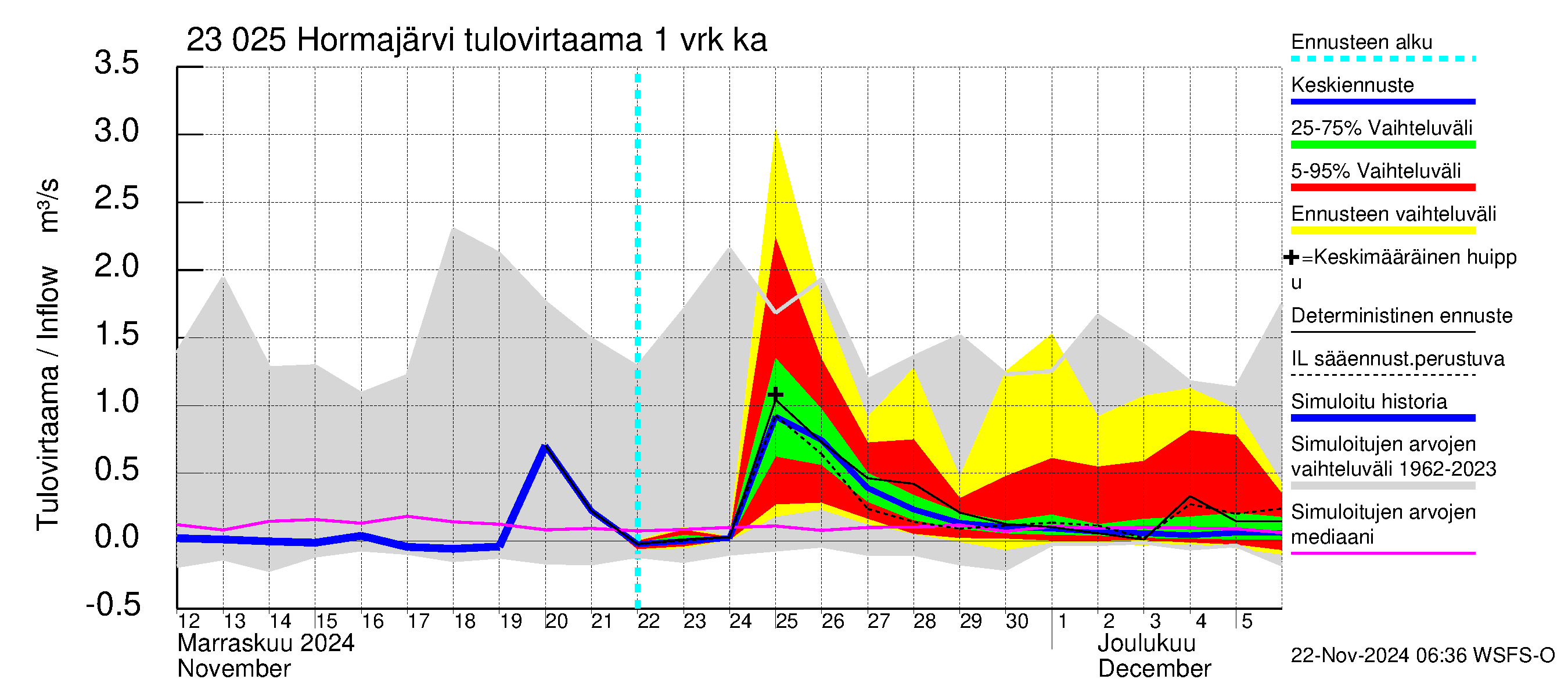 Karjaanjoen vesistöalue - Hormajärvi: Tulovirtaama - jakaumaennuste